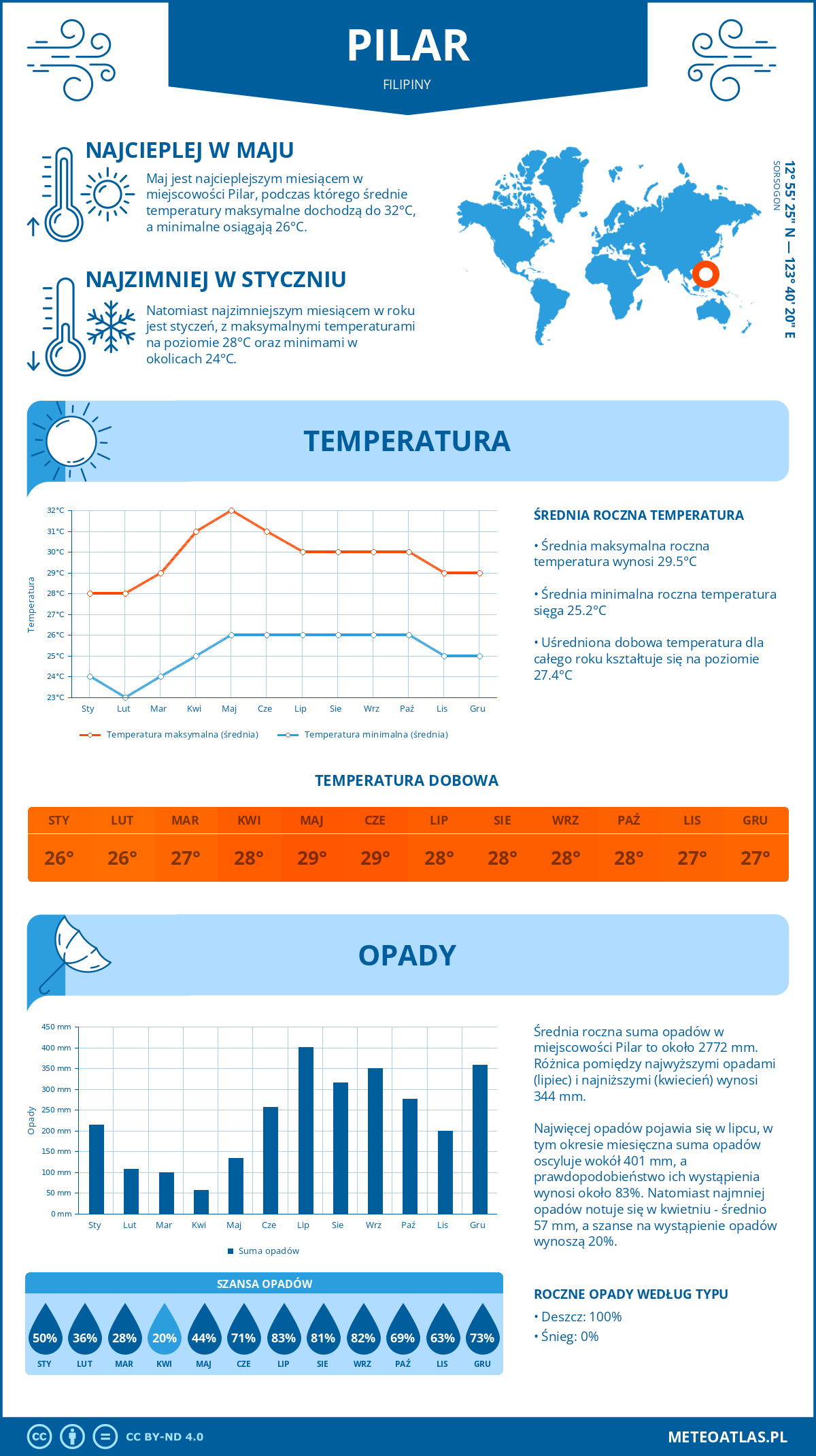 Pogoda Pilar (Filipiny). Temperatura oraz opady.