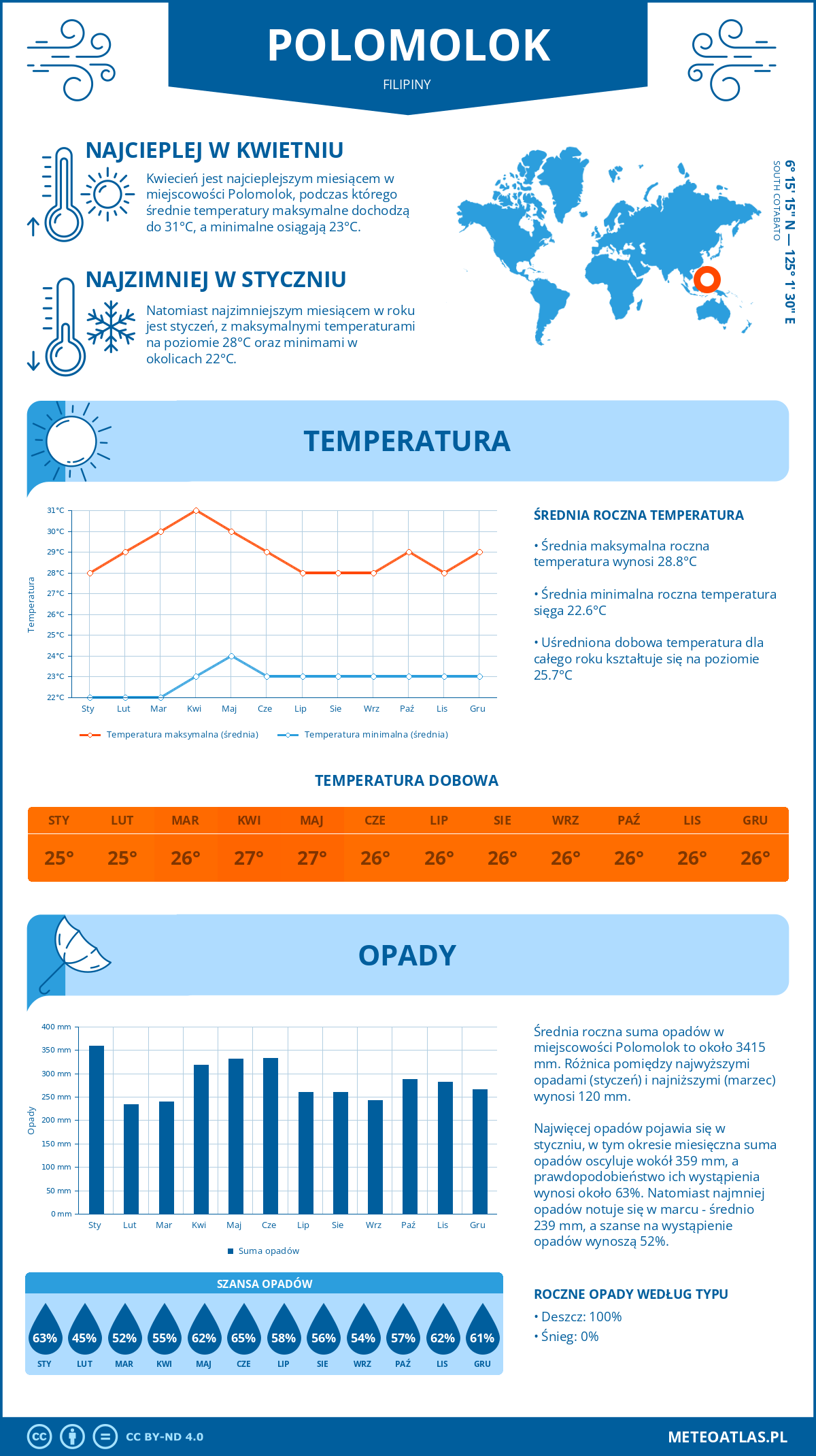 Infografika: Polomolok (Filipiny) – miesięczne temperatury i opady z wykresami rocznych trendów pogodowych