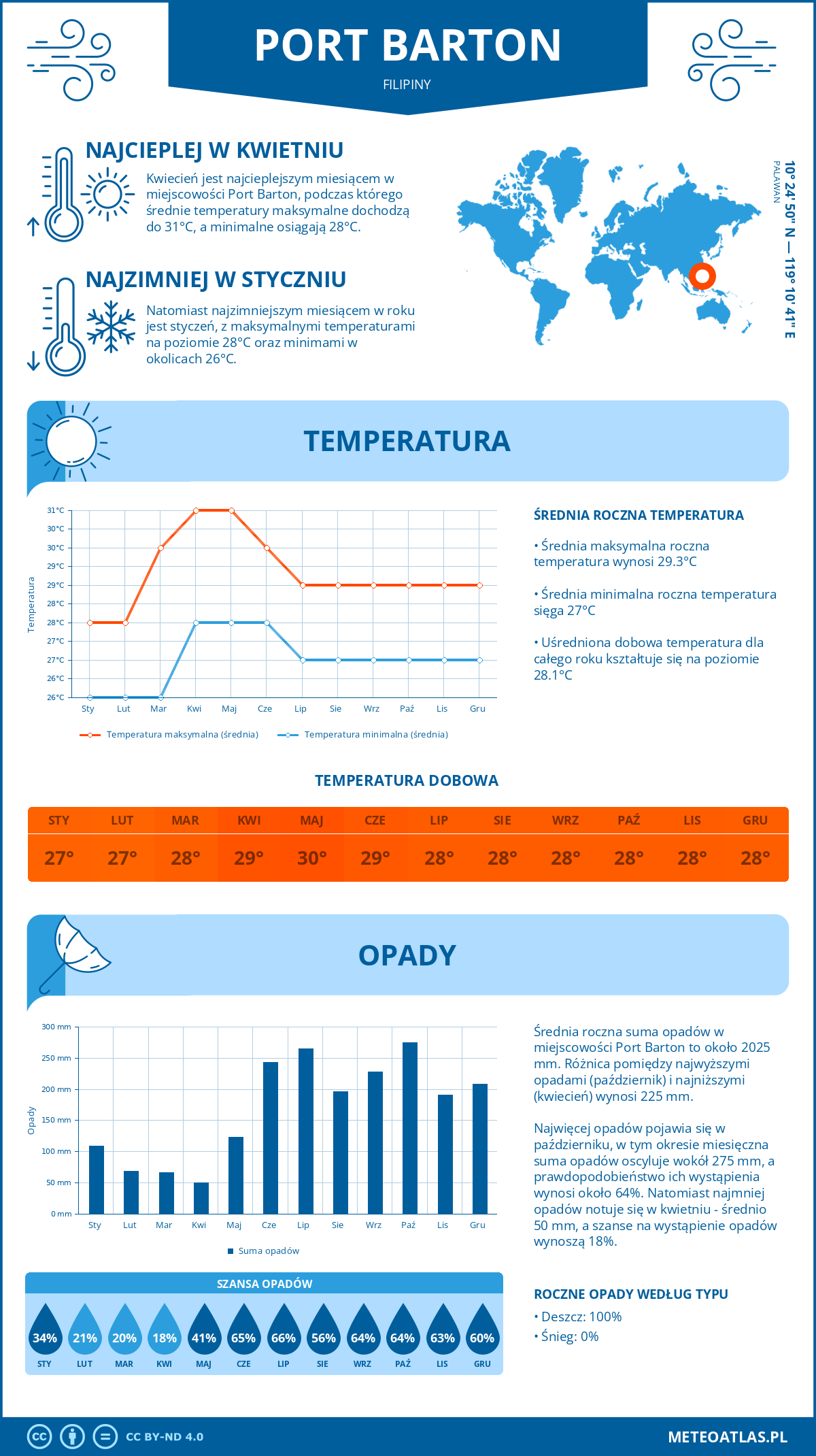 Infografika: Port Barton (Filipiny) – miesięczne temperatury i opady z wykresami rocznych trendów pogodowych