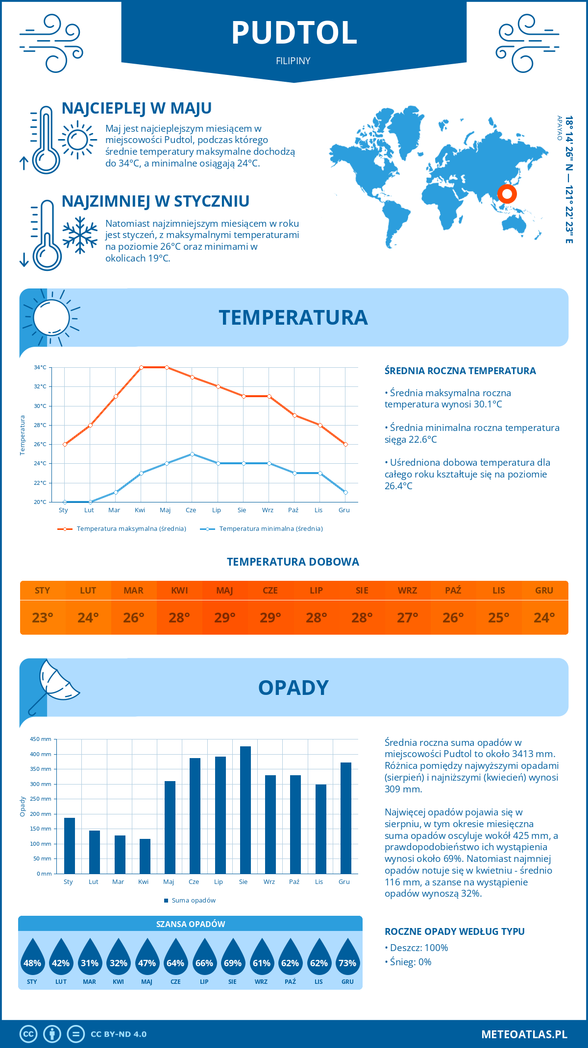 Infografika: Pudtol (Filipiny) – miesięczne temperatury i opady z wykresami rocznych trendów pogodowych