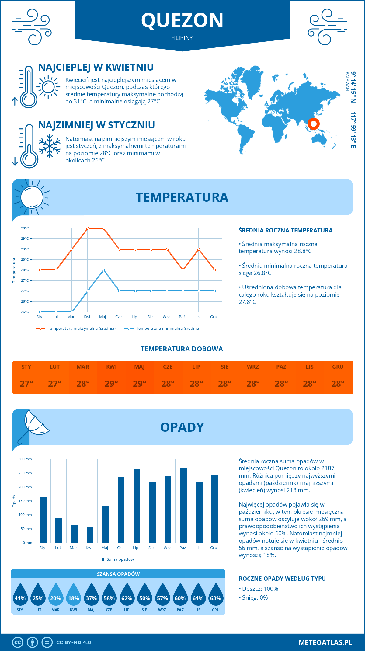 Infografika: Quezon (Filipiny) – miesięczne temperatury i opady z wykresami rocznych trendów pogodowych