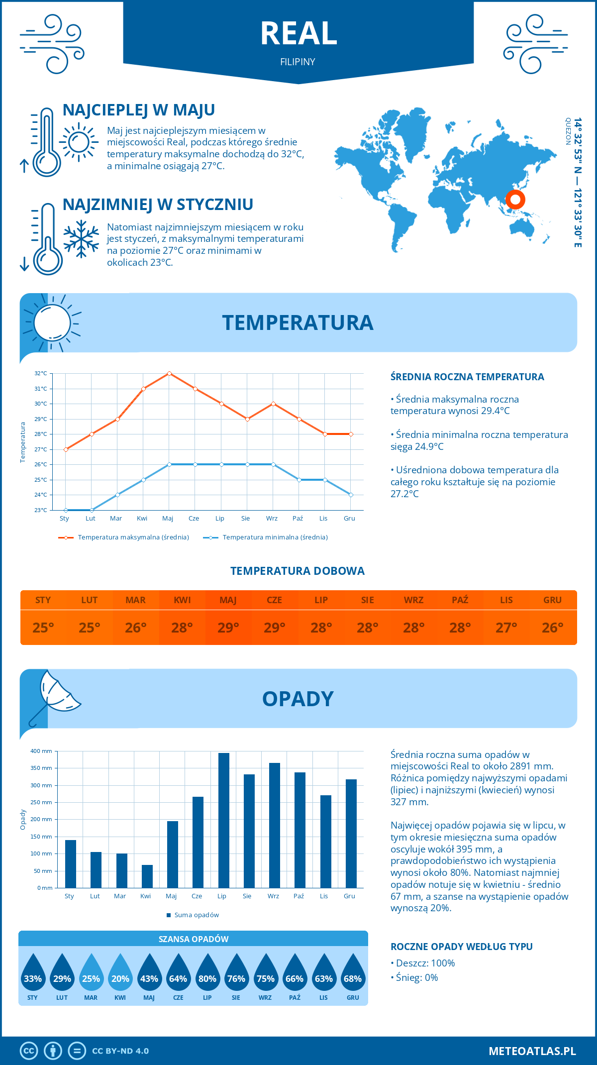 Infografika: Real (Filipiny) – miesięczne temperatury i opady z wykresami rocznych trendów pogodowych