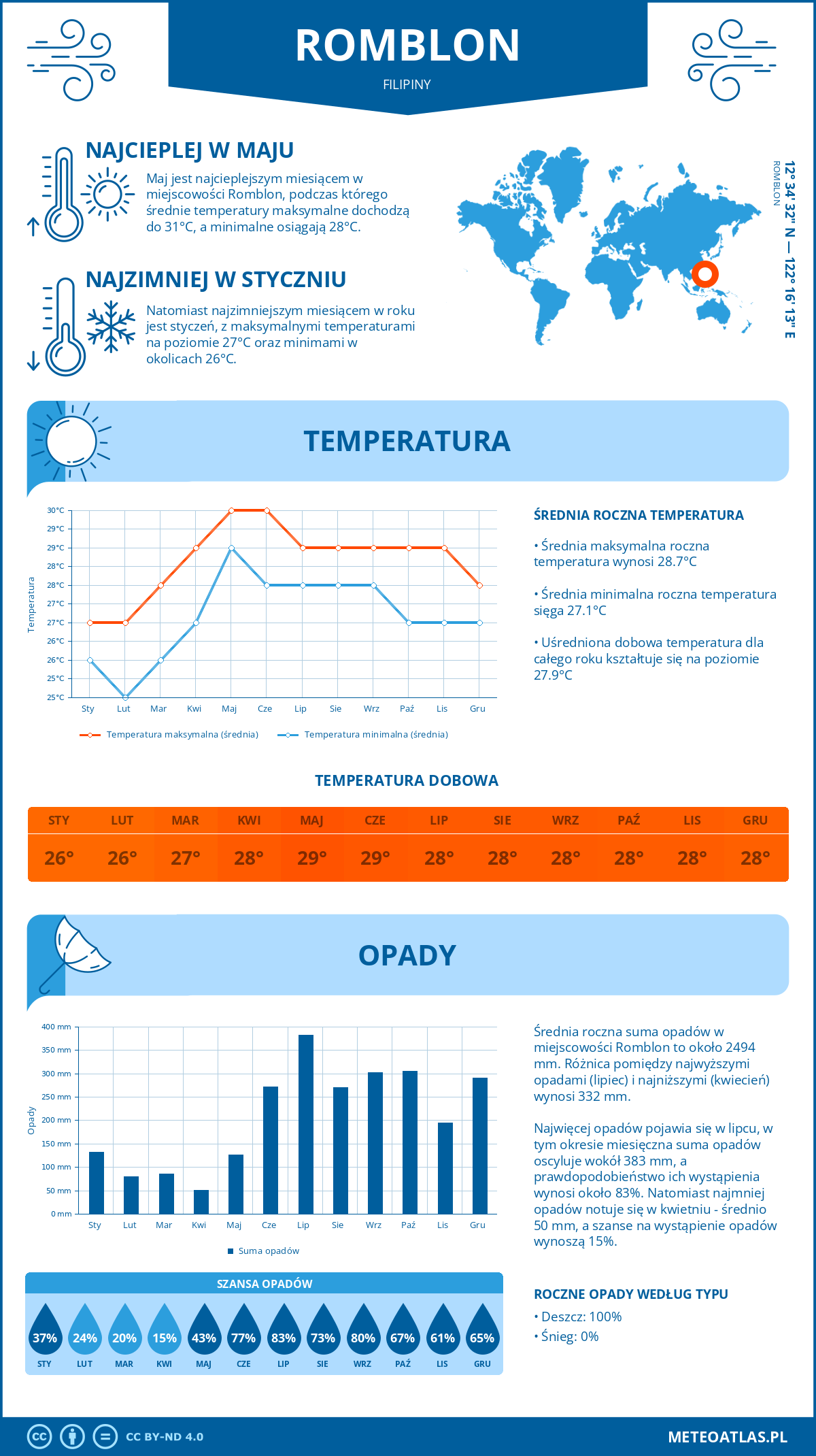 Pogoda Romblon (Filipiny). Temperatura oraz opady.