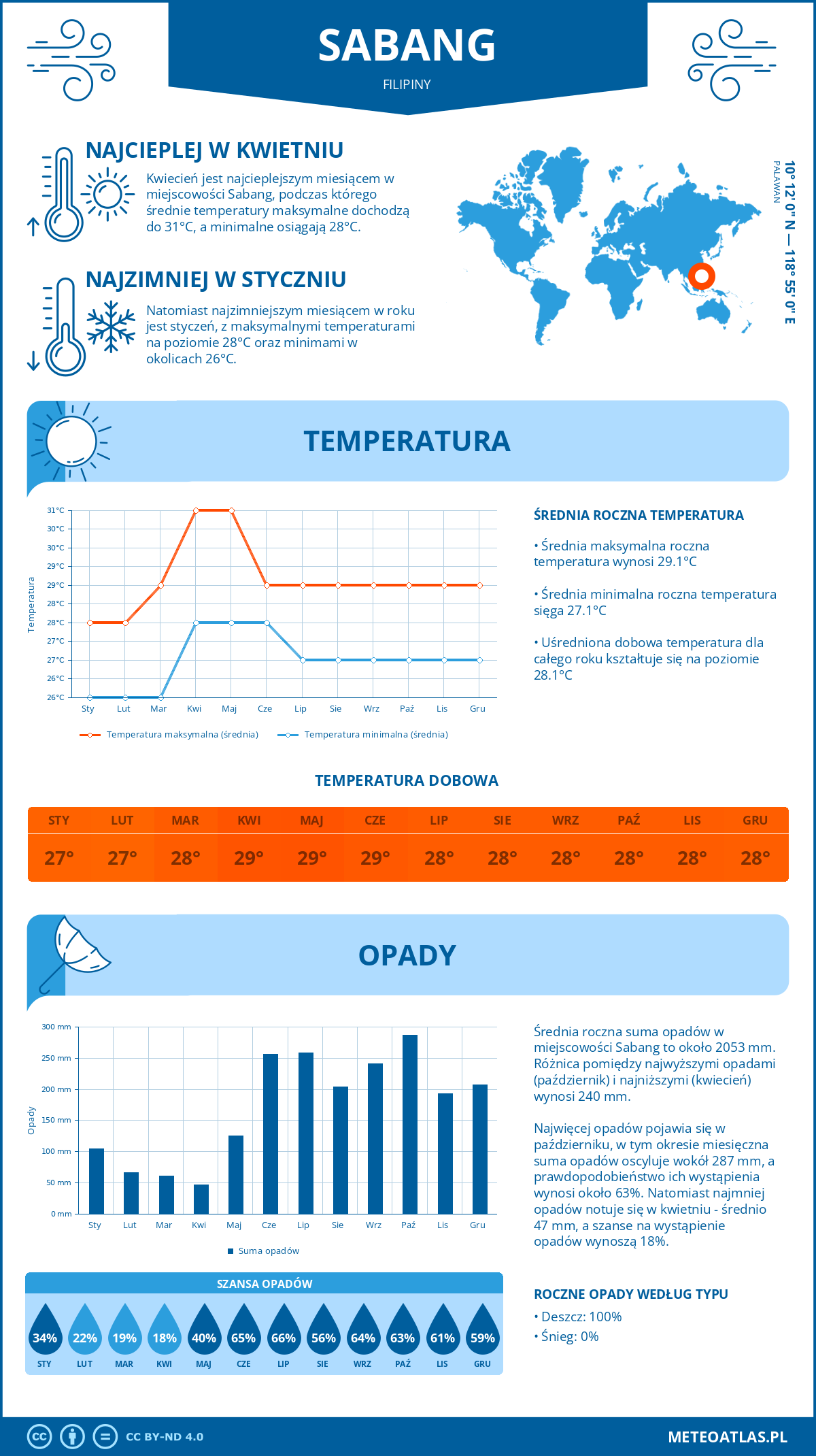 Infografika: Sabang (Filipiny) – miesięczne temperatury i opady z wykresami rocznych trendów pogodowych