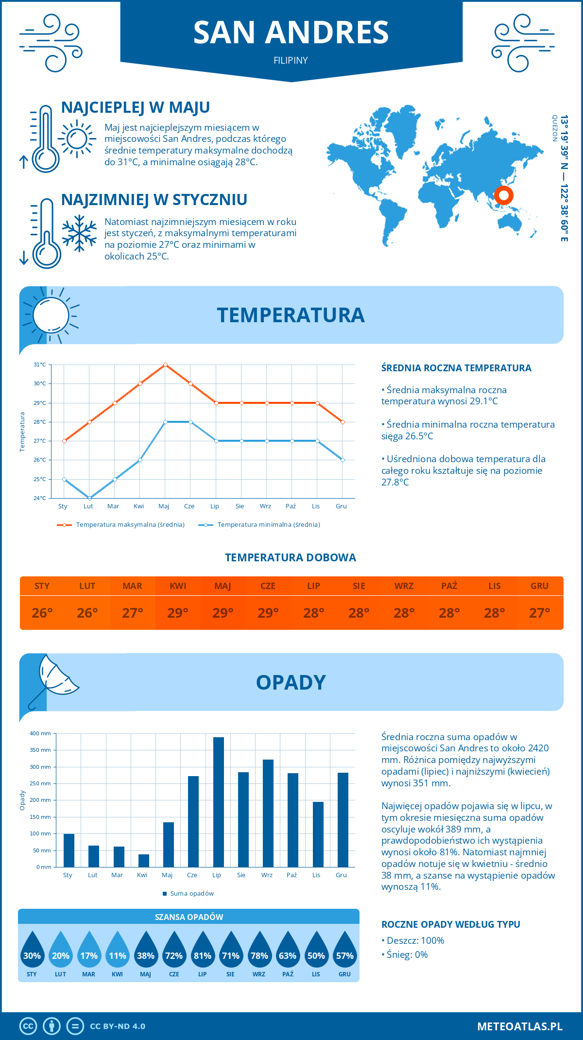 Pogoda San Andres (Filipiny). Temperatura oraz opady.