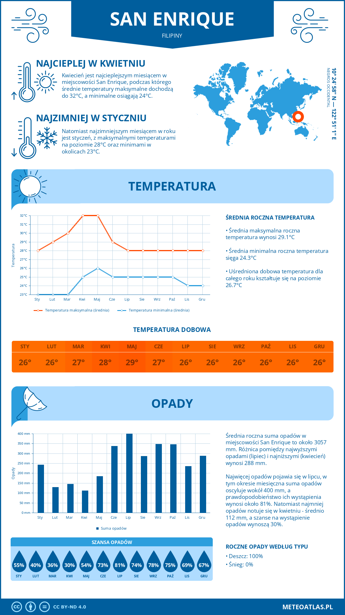 Infografika: San Enrique (Filipiny) – miesięczne temperatury i opady z wykresami rocznych trendów pogodowych