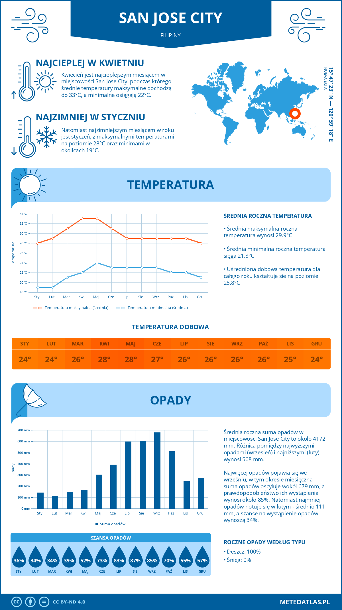 Pogoda San Jose City (Filipiny). Temperatura oraz opady.