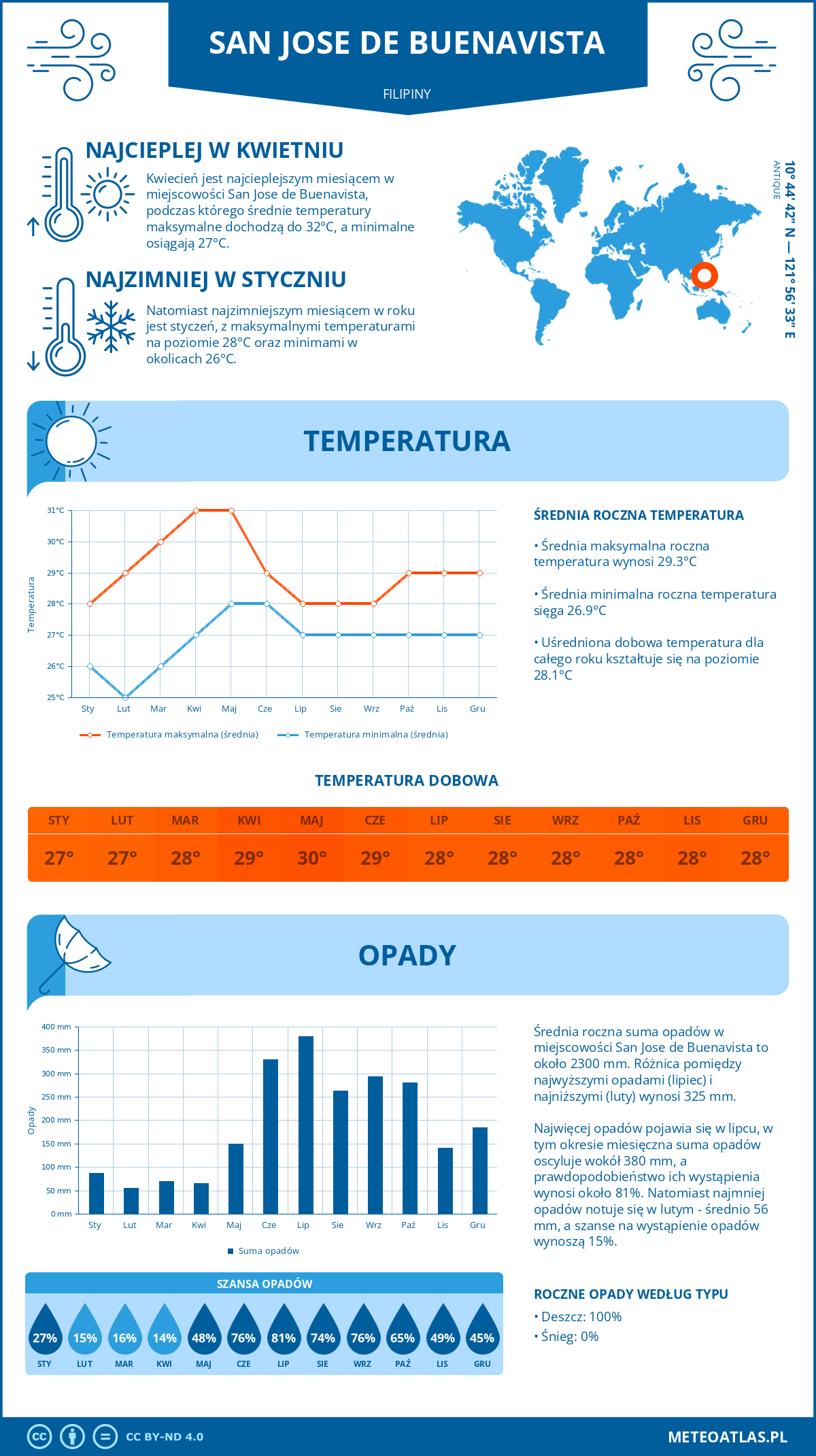 Infografika: San Jose de Buenavista (Filipiny) – miesięczne temperatury i opady z wykresami rocznych trendów pogodowych