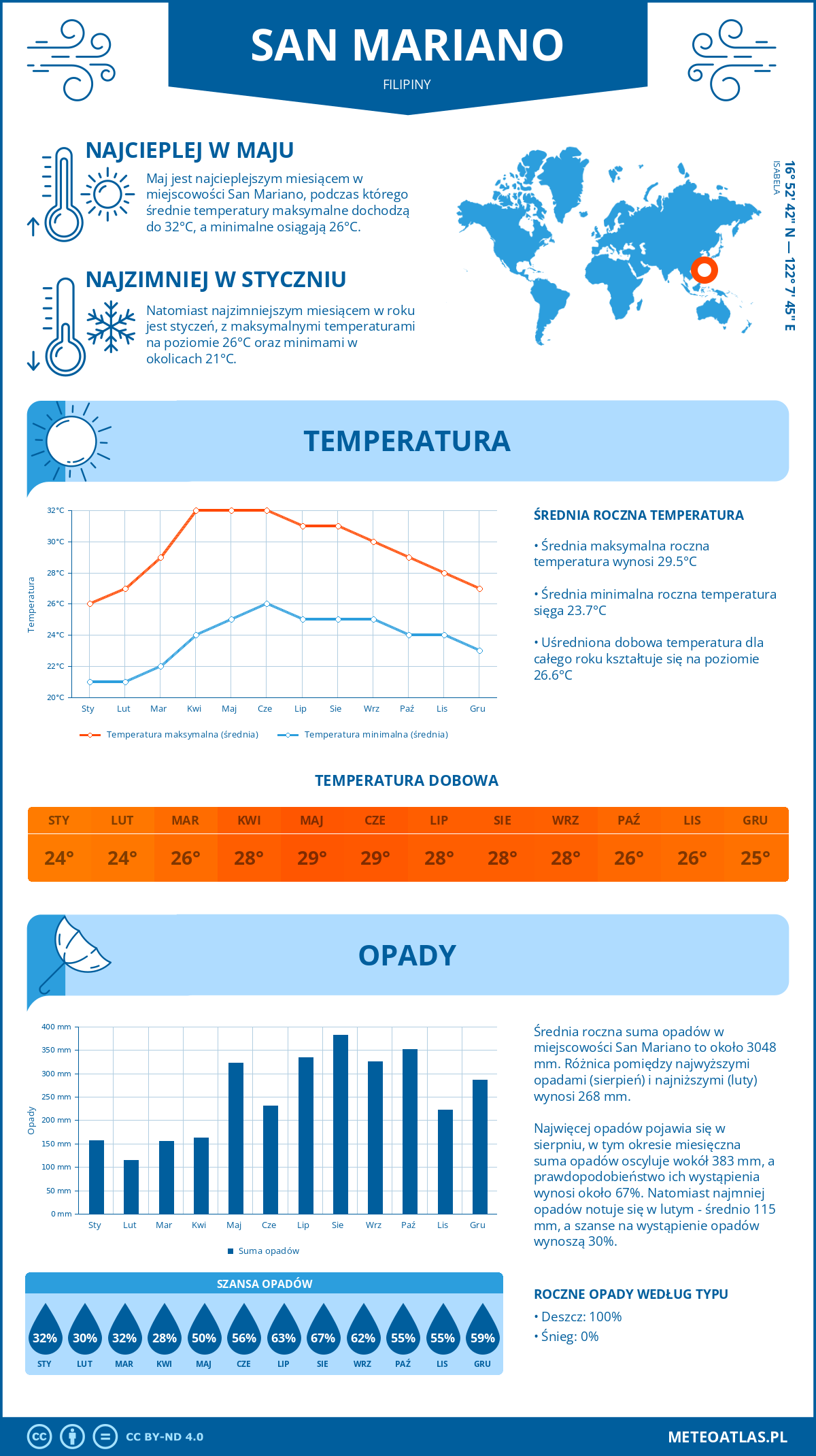 Pogoda San Mariano (Filipiny). Temperatura oraz opady.