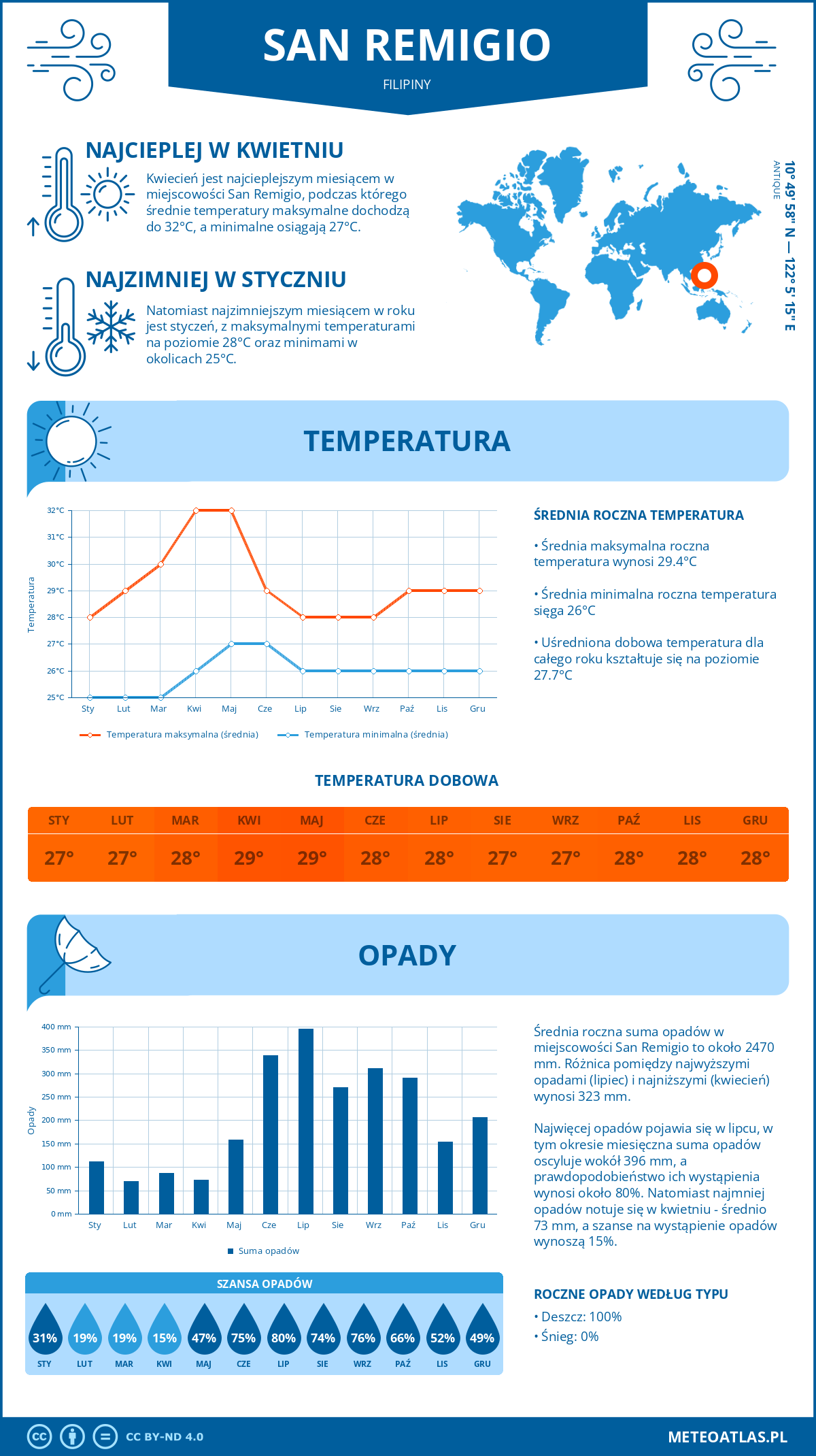 Pogoda San Remigio (Filipiny). Temperatura oraz opady.