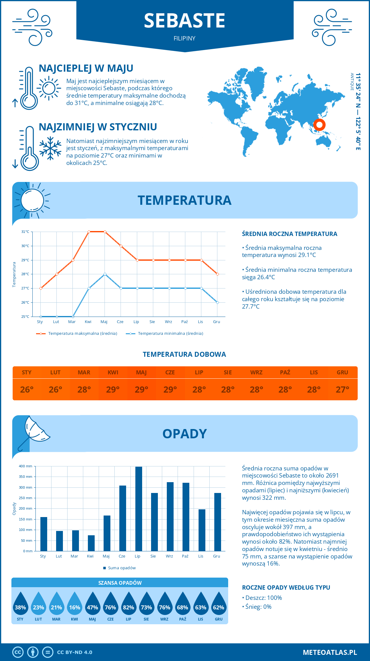 Infografika: Sebaste (Filipiny) – miesięczne temperatury i opady z wykresami rocznych trendów pogodowych