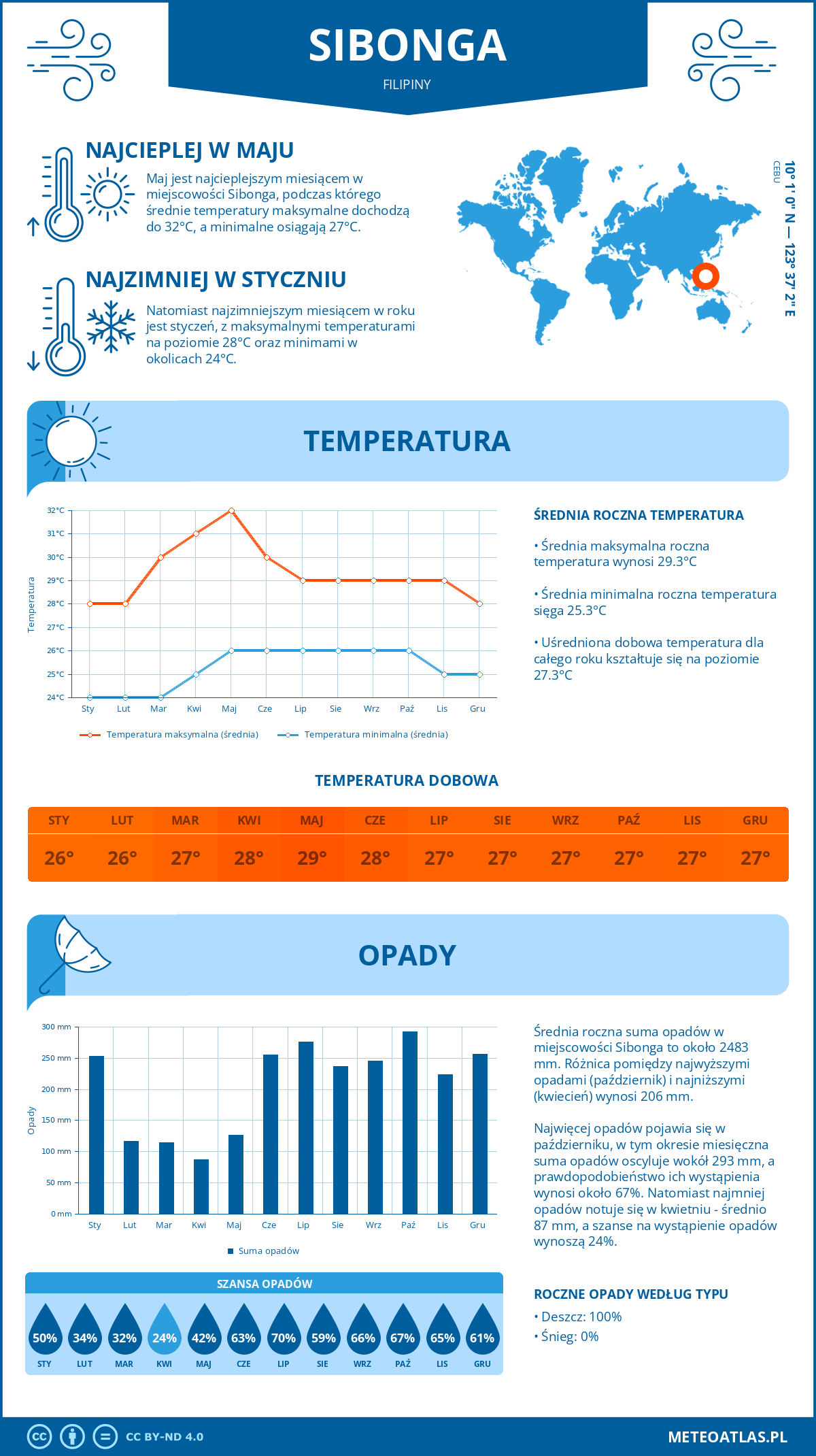 Infografika: Sibonga (Filipiny) – miesięczne temperatury i opady z wykresami rocznych trendów pogodowych