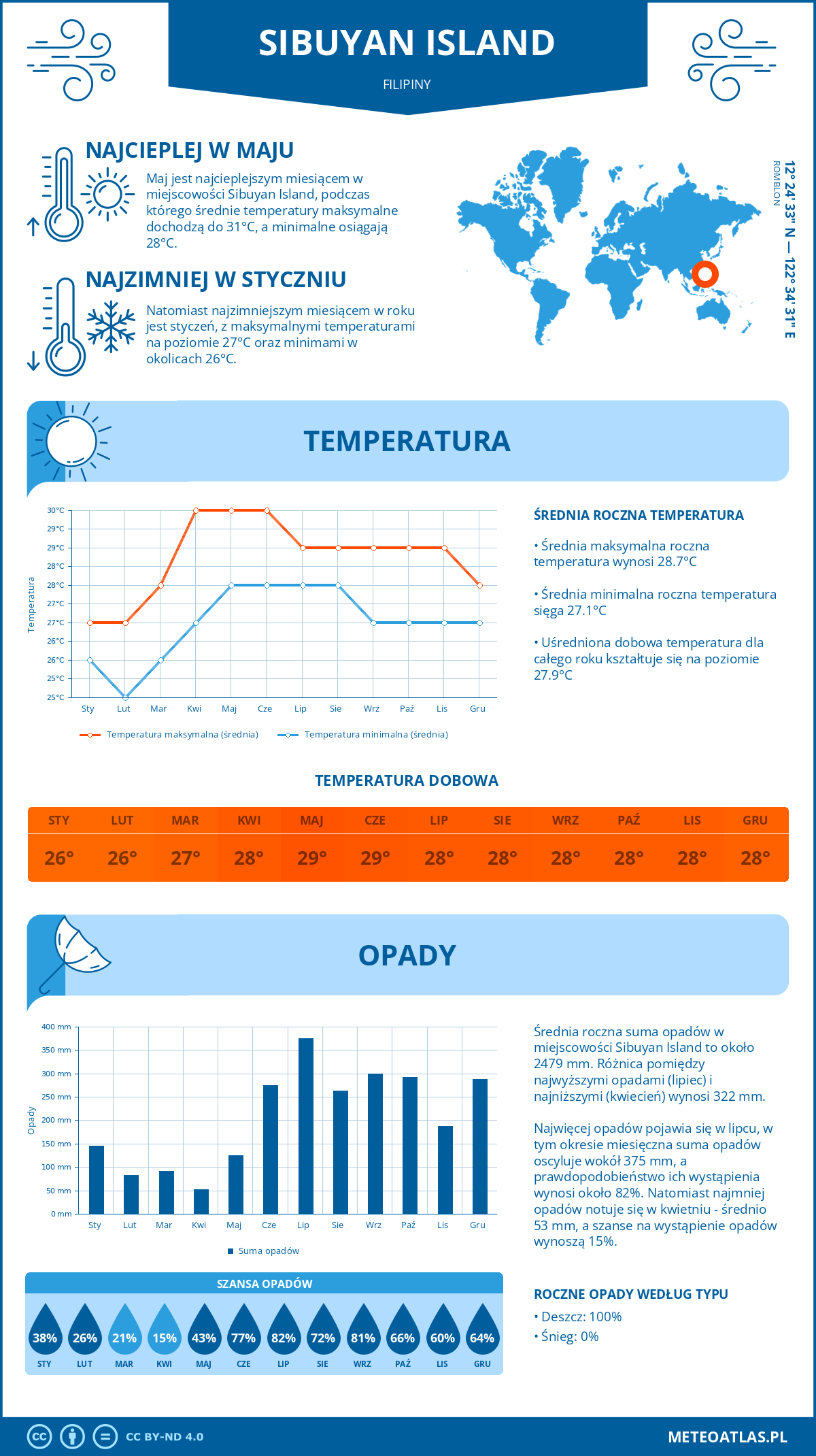 Pogoda Sibuyan Island (Filipiny). Temperatura oraz opady.