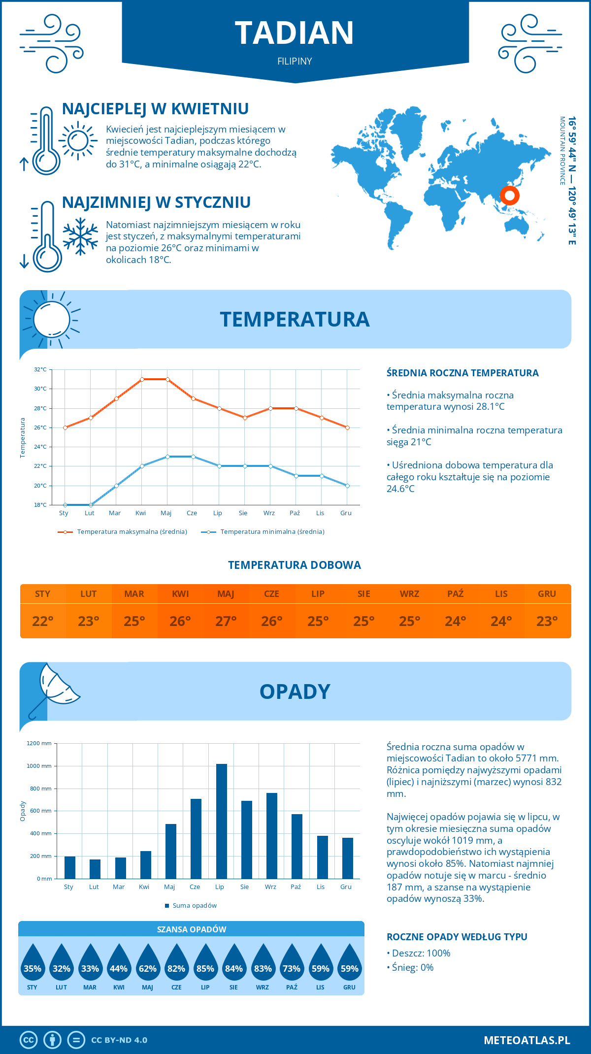 Infografika: Tadian (Filipiny) – miesięczne temperatury i opady z wykresami rocznych trendów pogodowych