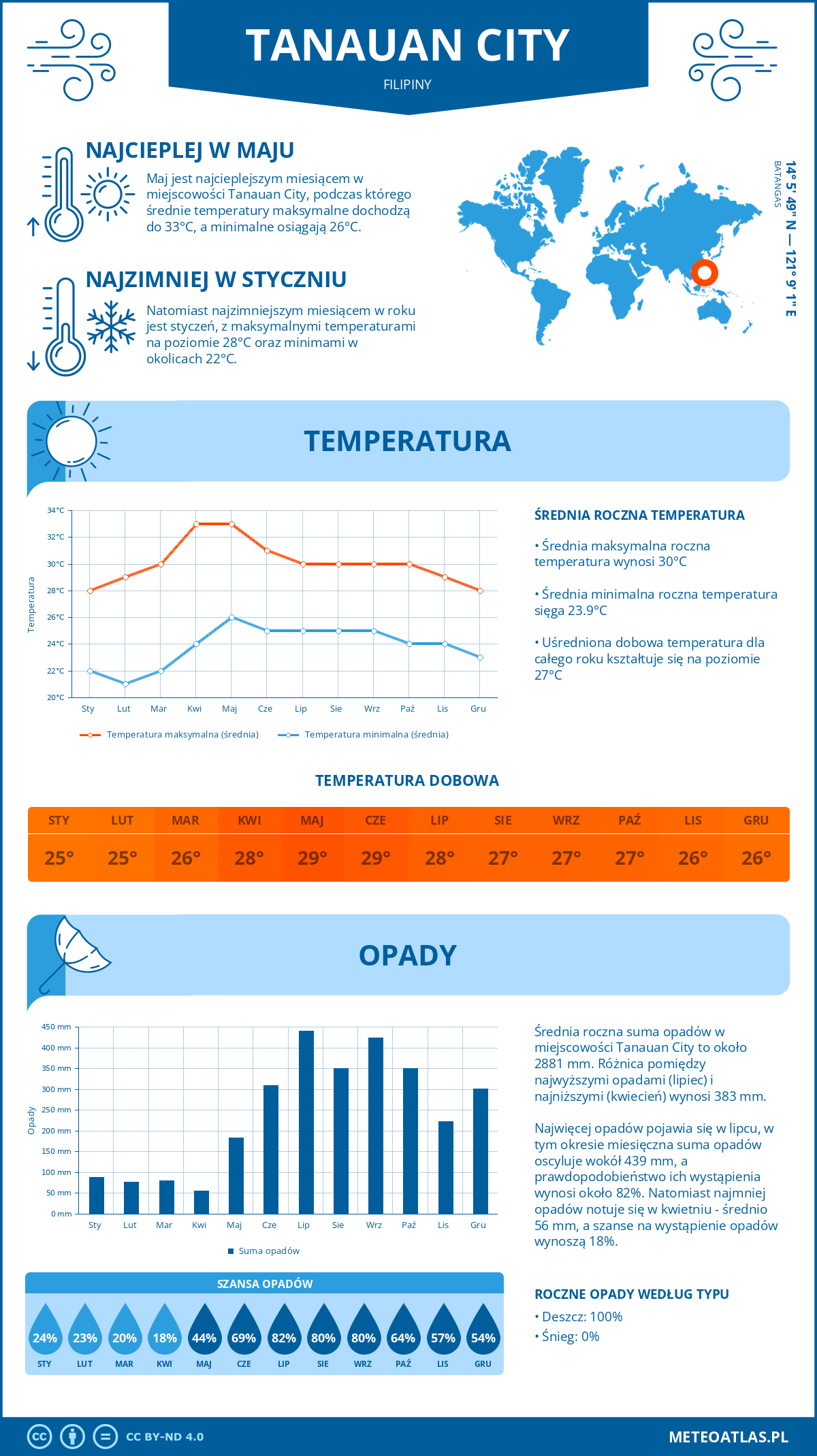 Infografika: Tanauan City (Filipiny) – miesięczne temperatury i opady z wykresami rocznych trendów pogodowych