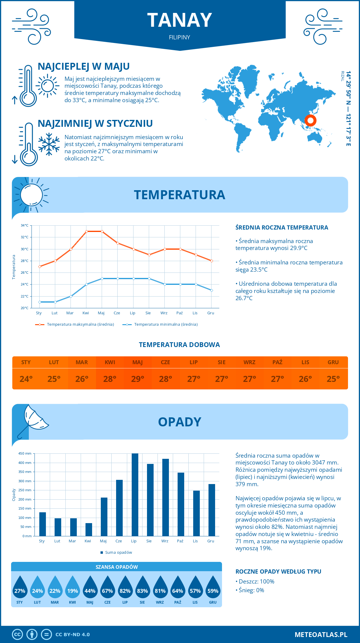 Pogoda Tanay (Filipiny). Temperatura oraz opady.