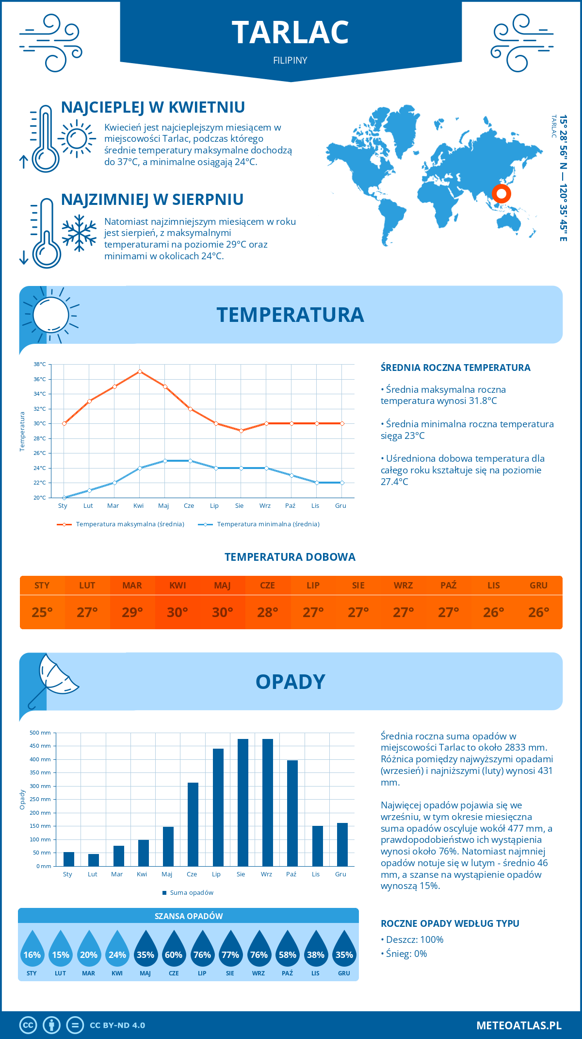 Infografika: Tarlac (Filipiny) – miesięczne temperatury i opady z wykresami rocznych trendów pogodowych