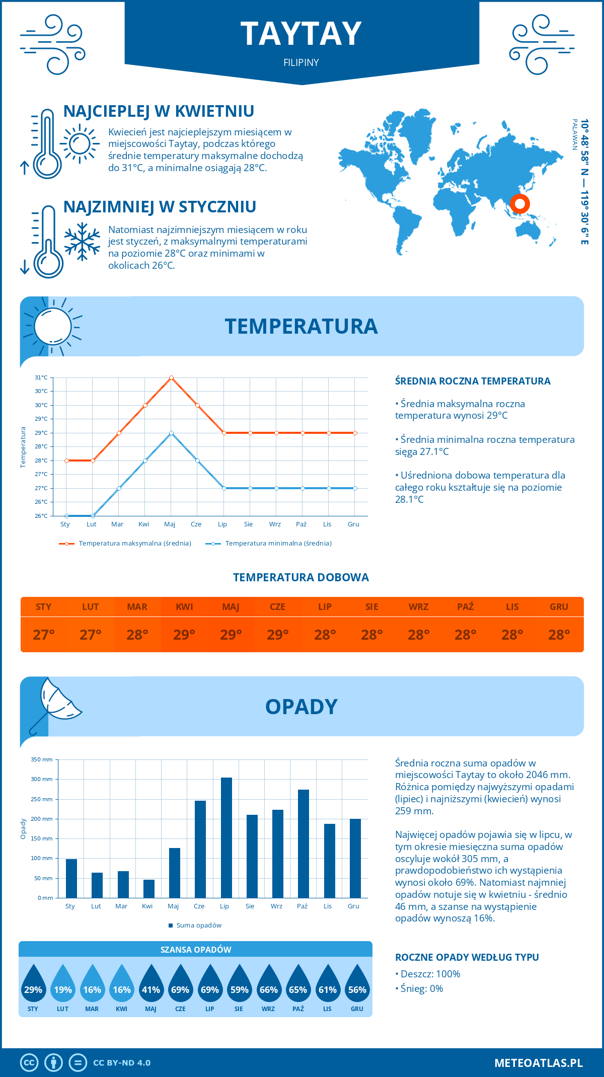 Infografika: Taytay (Filipiny) – miesięczne temperatury i opady z wykresami rocznych trendów pogodowych