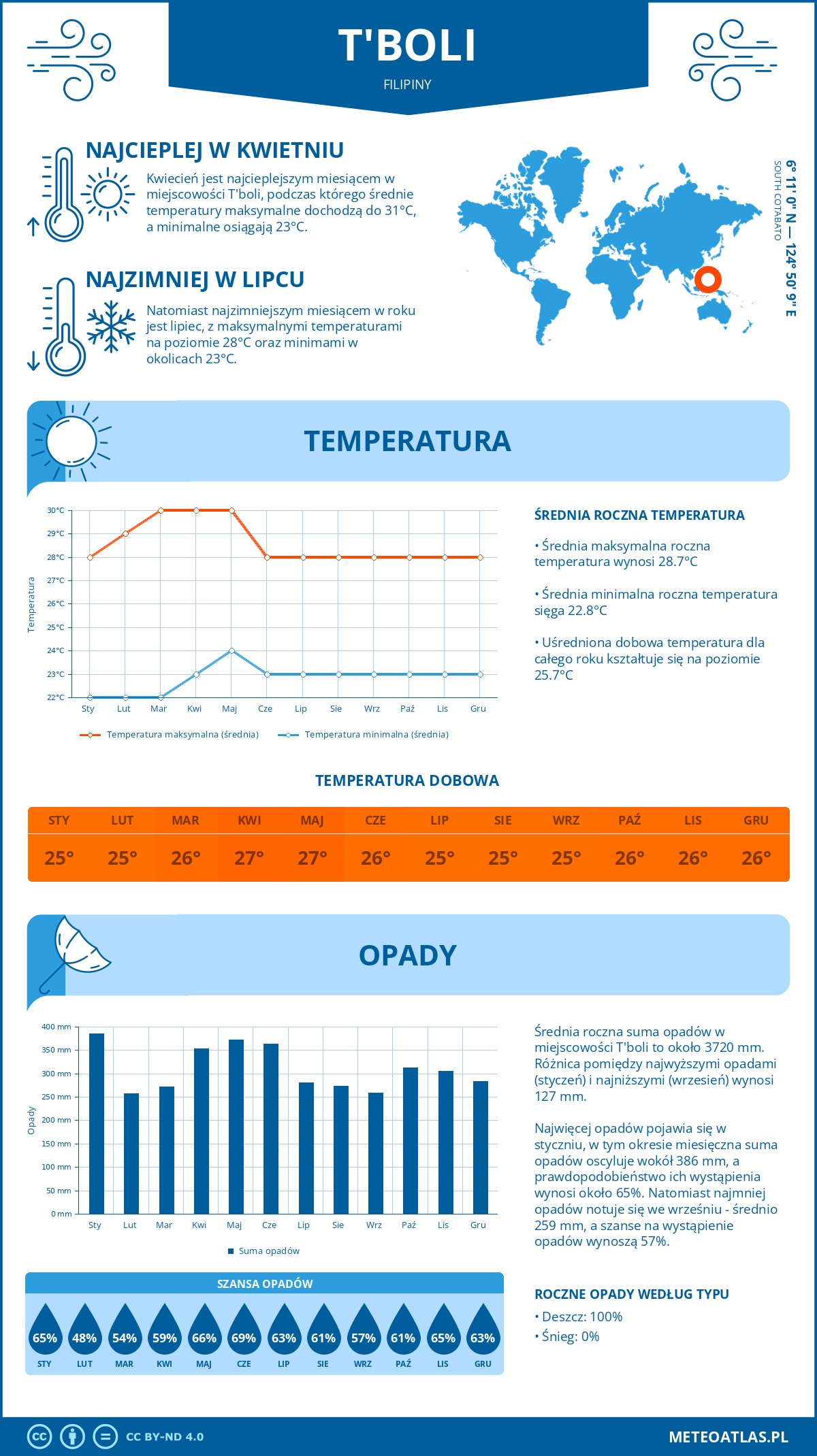 Infografika: T'boli (Filipiny) – miesięczne temperatury i opady z wykresami rocznych trendów pogodowych