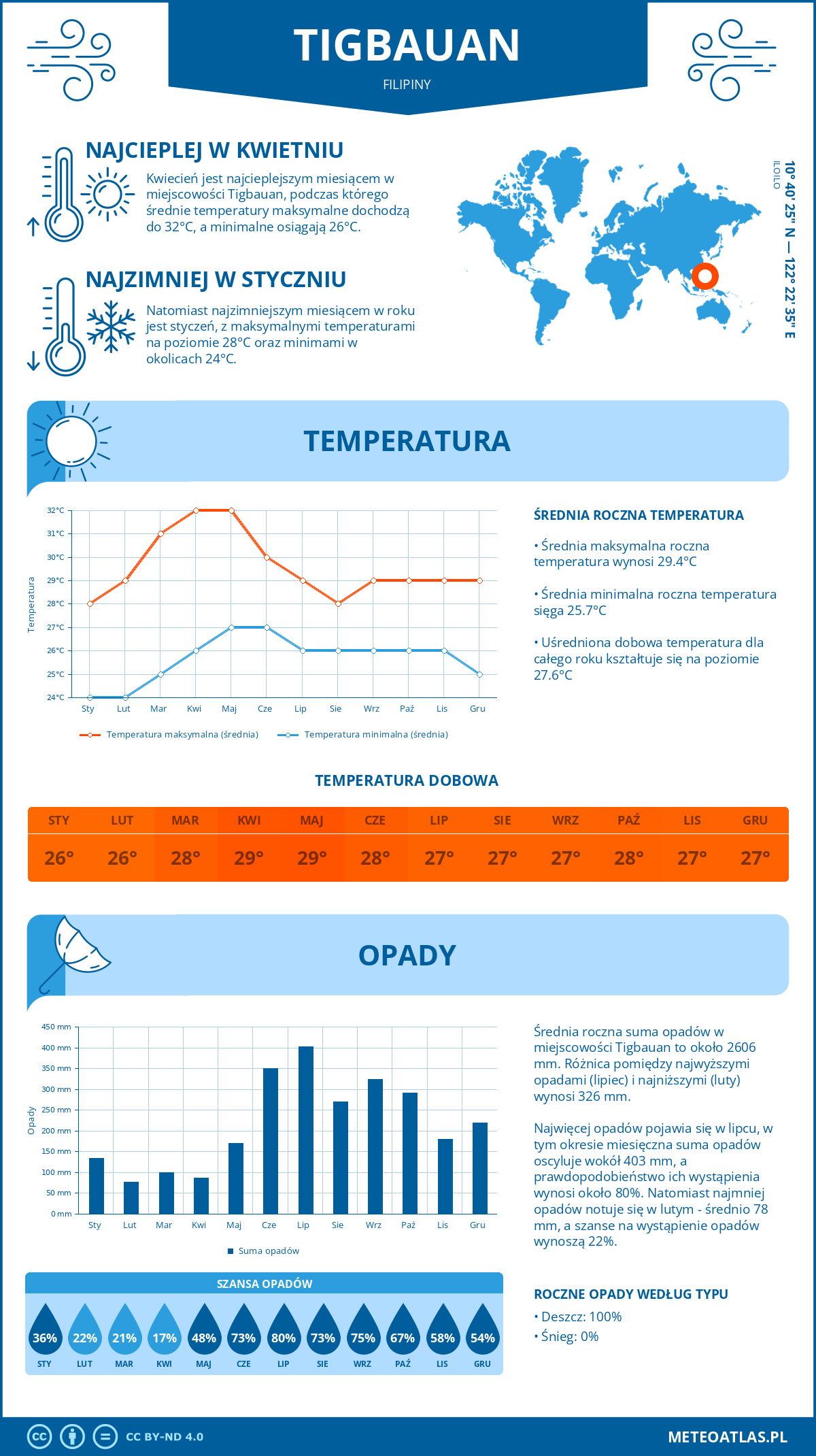 Pogoda Tigbauan (Filipiny). Temperatura oraz opady.