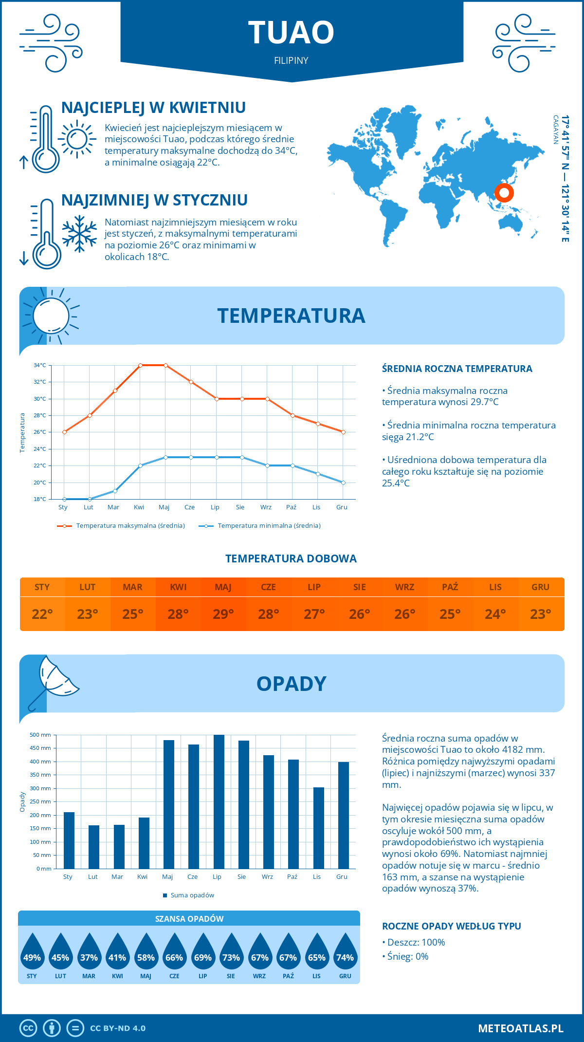 Infografika: Tuao (Filipiny) – miesięczne temperatury i opady z wykresami rocznych trendów pogodowych