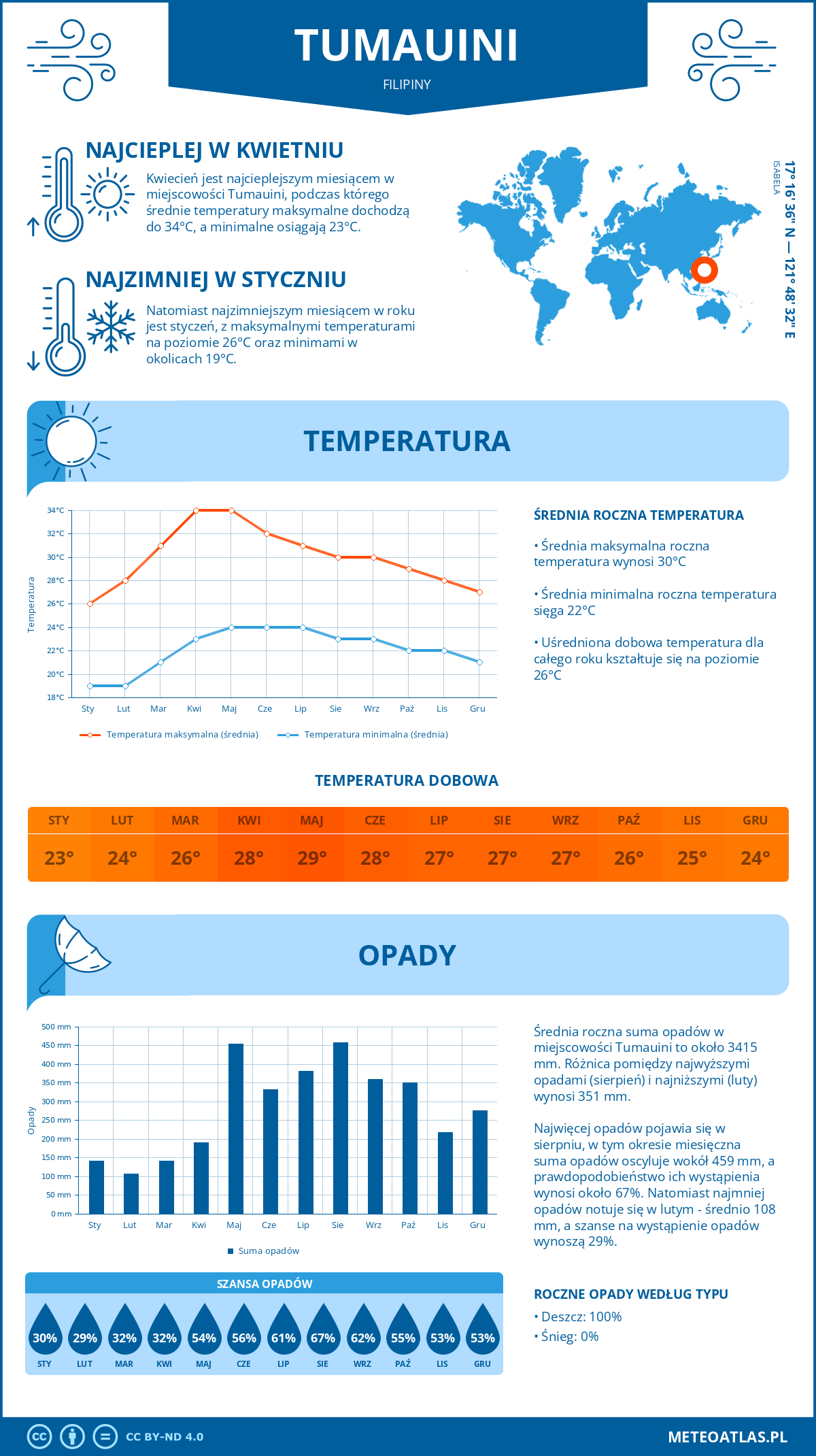 Infografika: Tumauini (Filipiny) – miesięczne temperatury i opady z wykresami rocznych trendów pogodowych