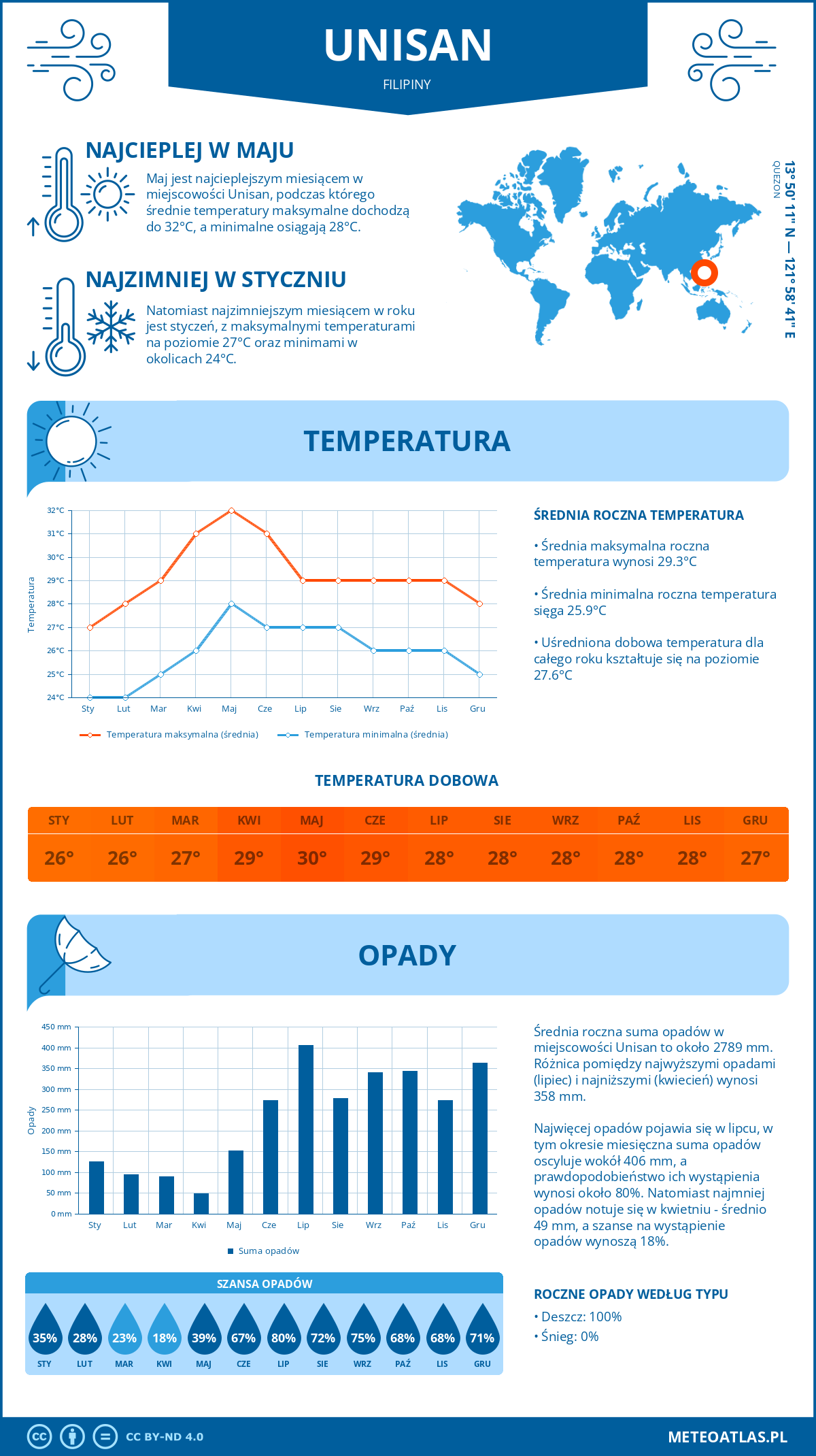 Infografika: Unisan (Filipiny) – miesięczne temperatury i opady z wykresami rocznych trendów pogodowych