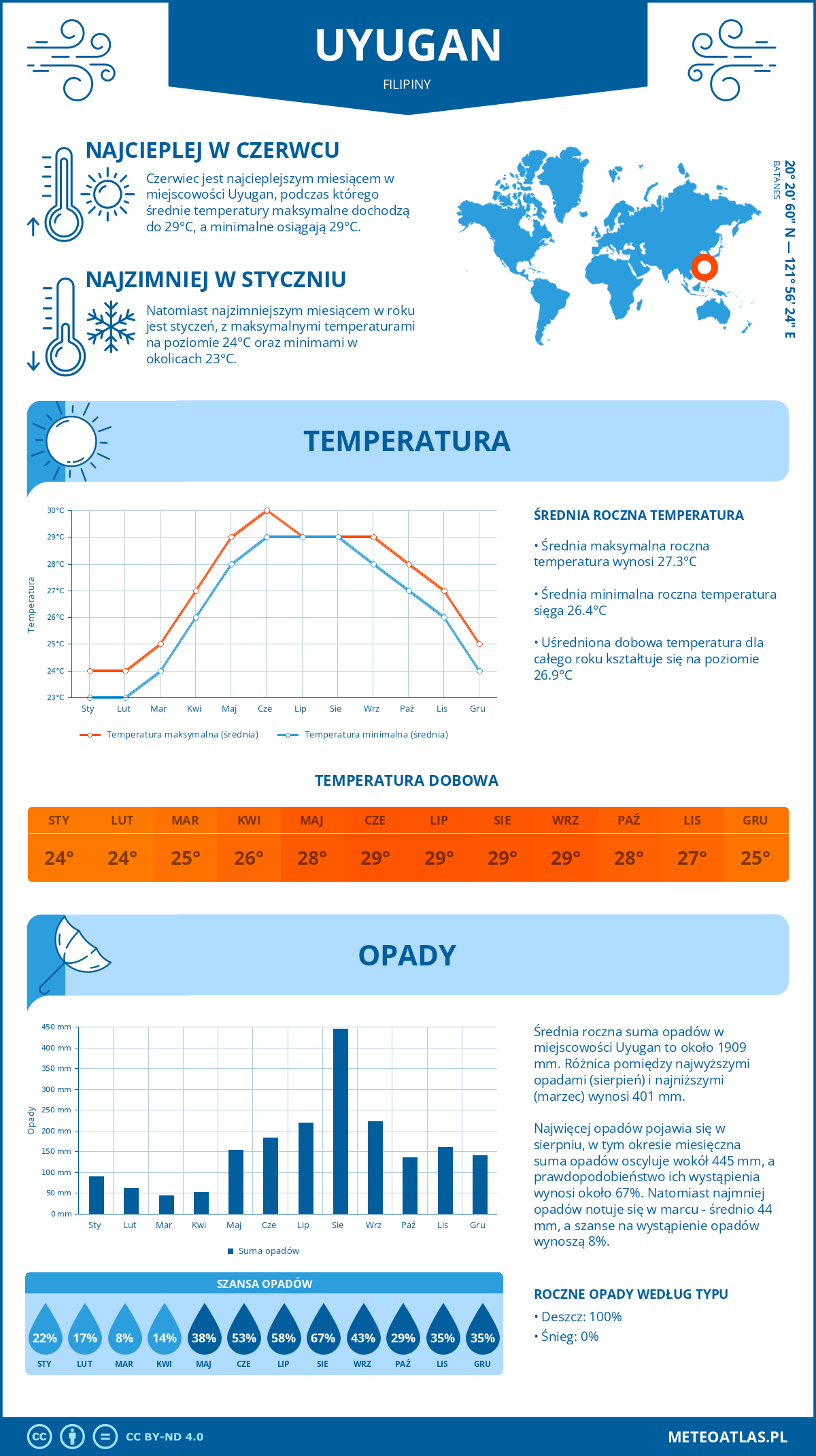 Pogoda Uyugan (Filipiny). Temperatura oraz opady.