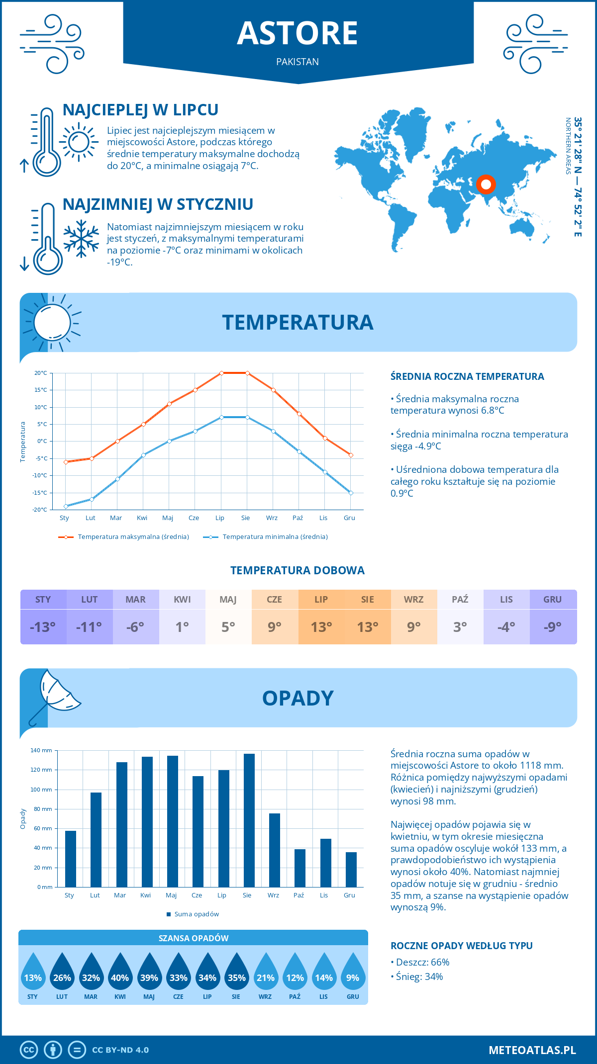 Infografika: Astore (Pakistan) – miesięczne temperatury i opady z wykresami rocznych trendów pogodowych