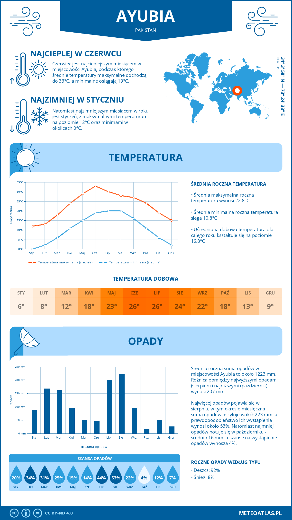 Infografika: Ayubia (Pakistan) – miesięczne temperatury i opady z wykresami rocznych trendów pogodowych