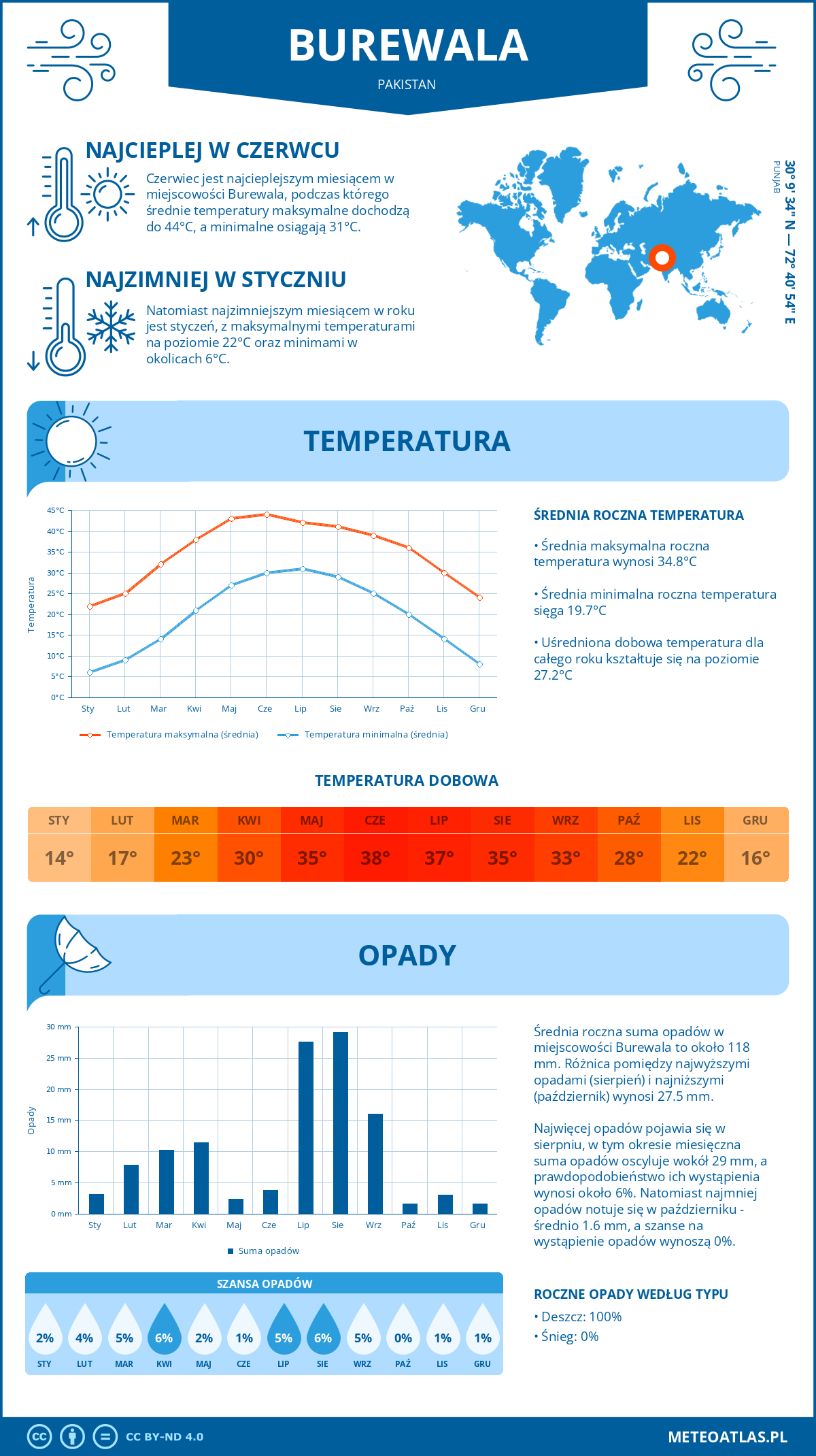 Pogoda Burewala (Pakistan). Temperatura oraz opady.