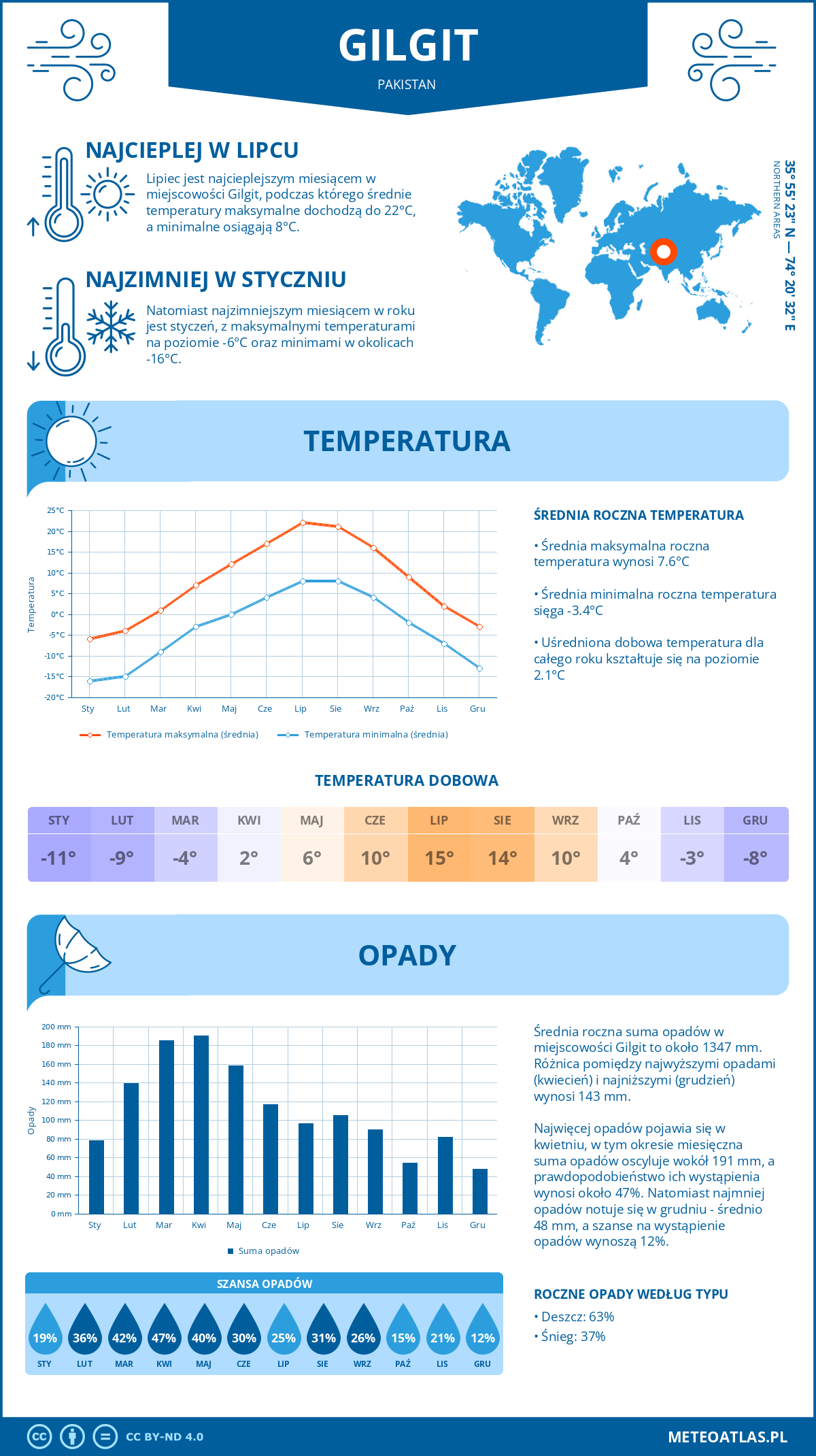 Infografika: Gilgit (Pakistan) – miesięczne temperatury i opady z wykresami rocznych trendów pogodowych