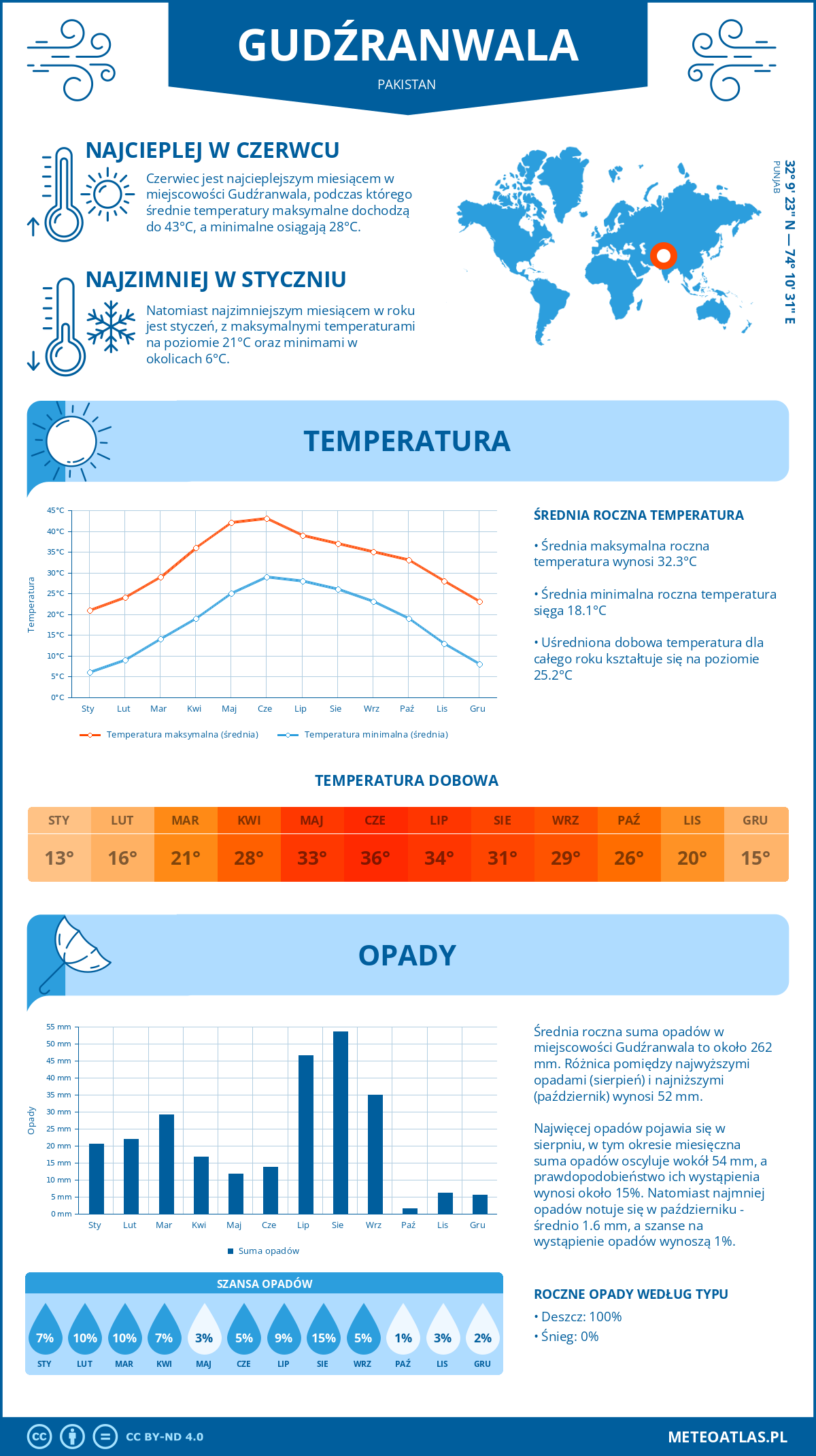 Infografika: Gudźranwala (Pakistan) – miesięczne temperatury i opady z wykresami rocznych trendów pogodowych