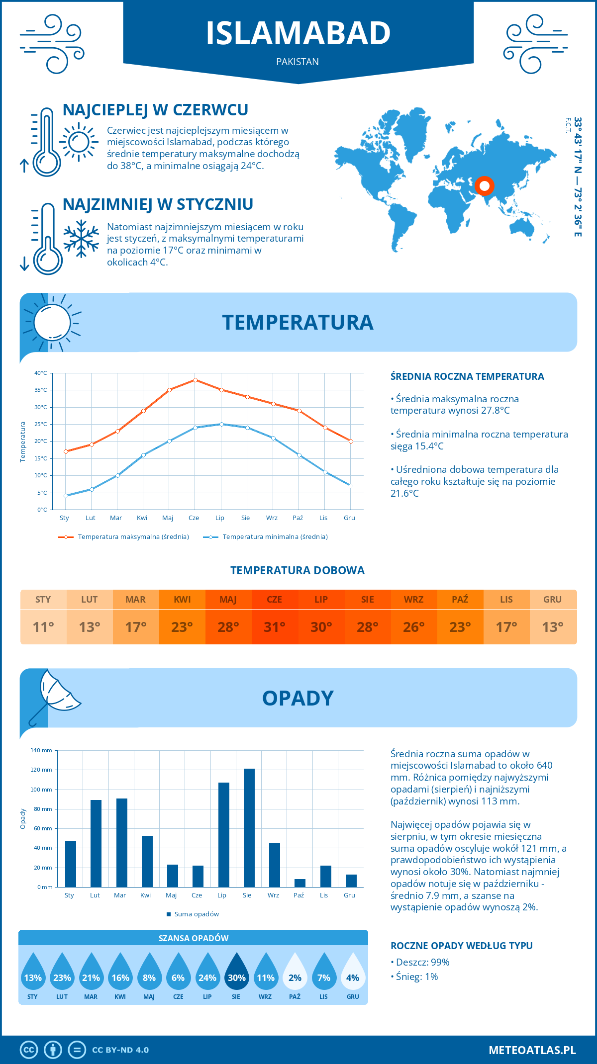 Infografika: Islamabad (Pakistan) – miesięczne temperatury i opady z wykresami rocznych trendów pogodowych