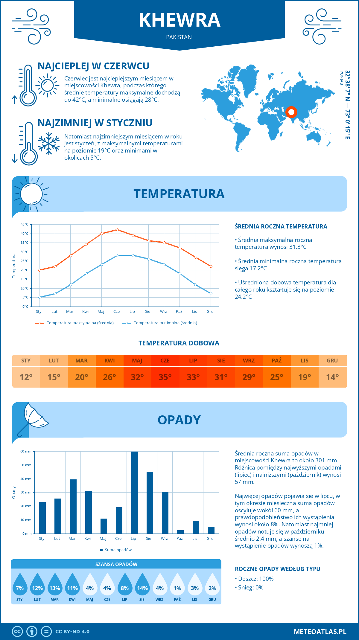 Infografika: Khewra (Pakistan) – miesięczne temperatury i opady z wykresami rocznych trendów pogodowych