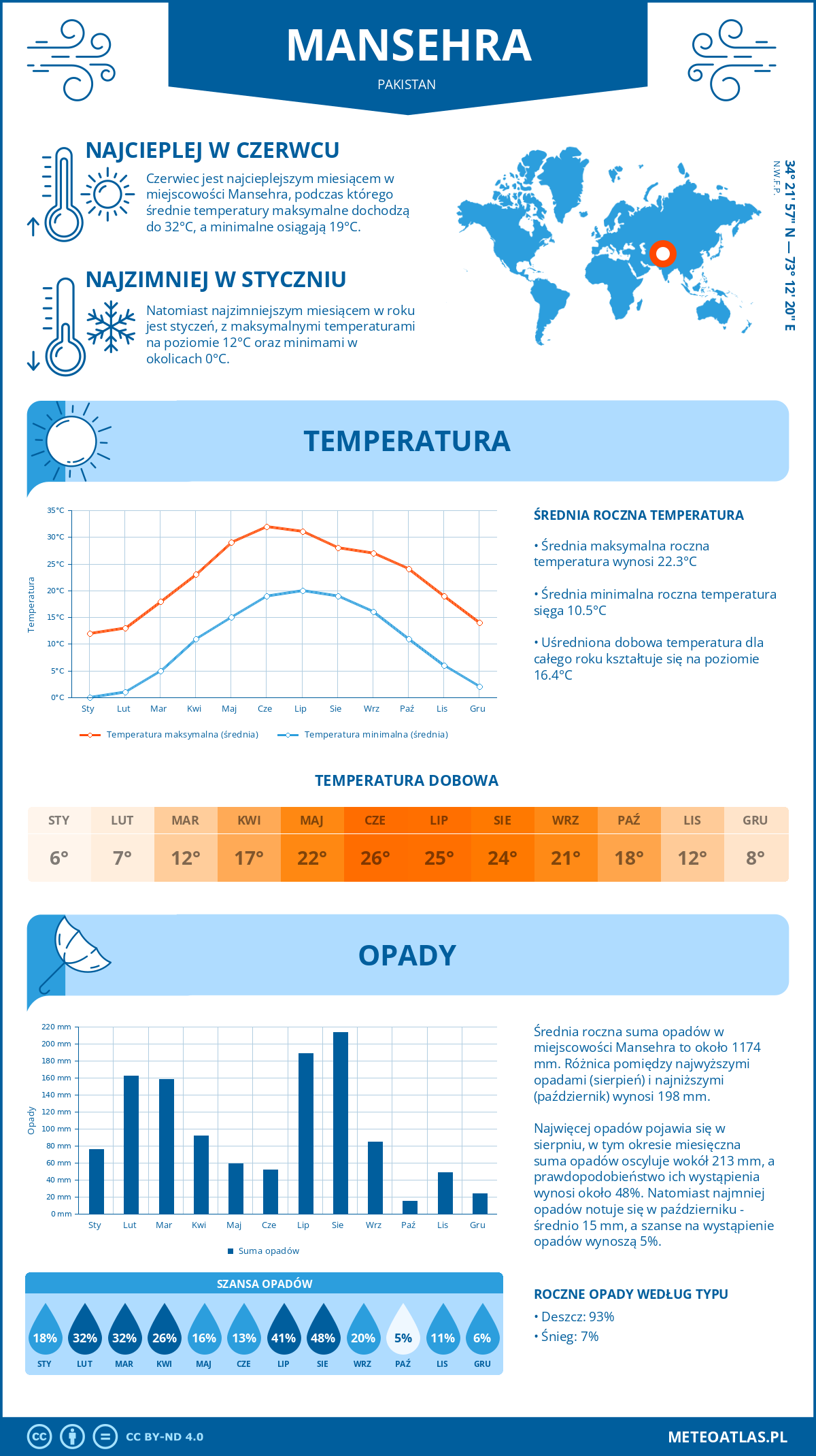 Infografika: Mansehra (Pakistan) – miesięczne temperatury i opady z wykresami rocznych trendów pogodowych