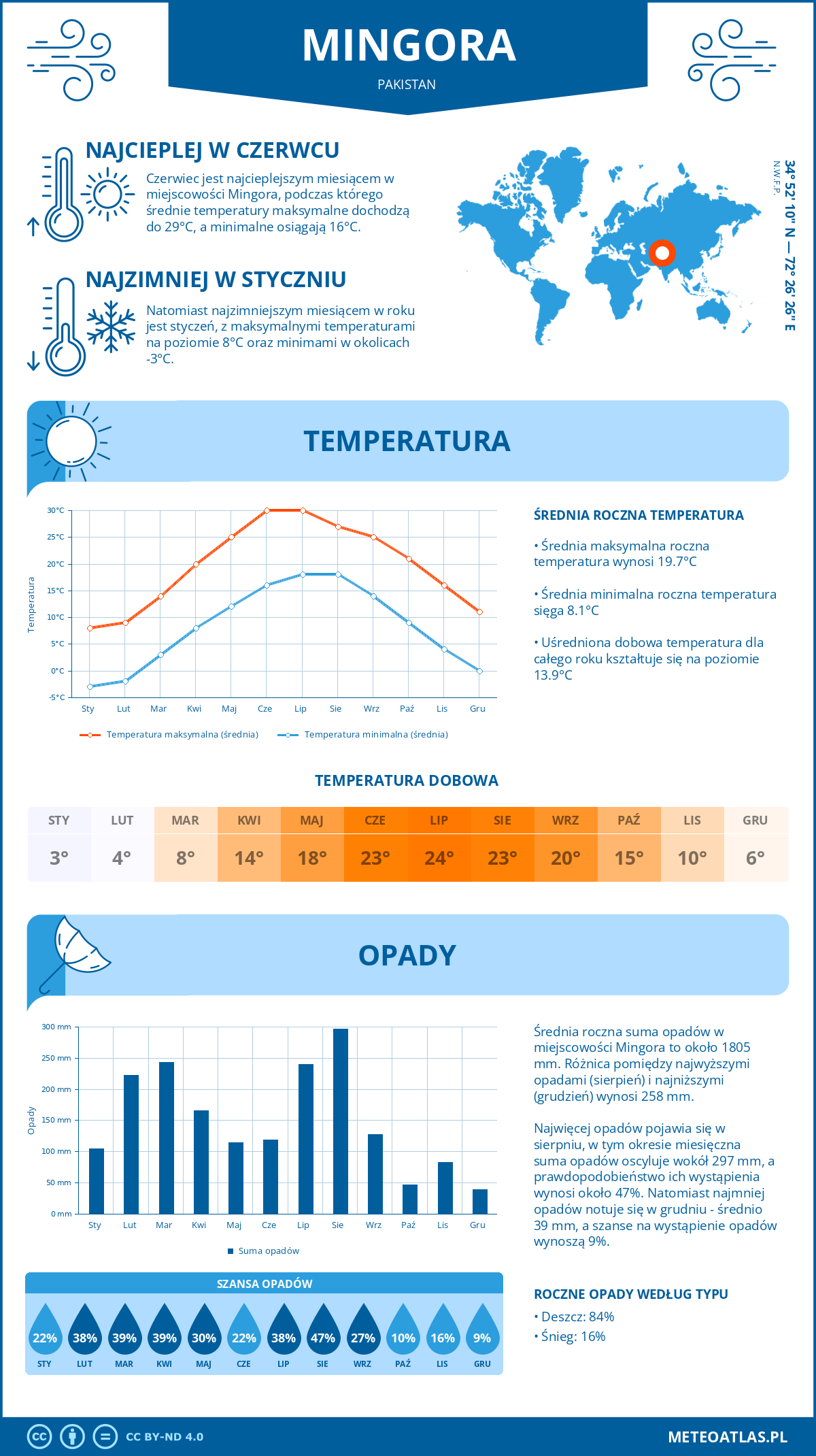 Infografika: Mingora (Pakistan) – miesięczne temperatury i opady z wykresami rocznych trendów pogodowych