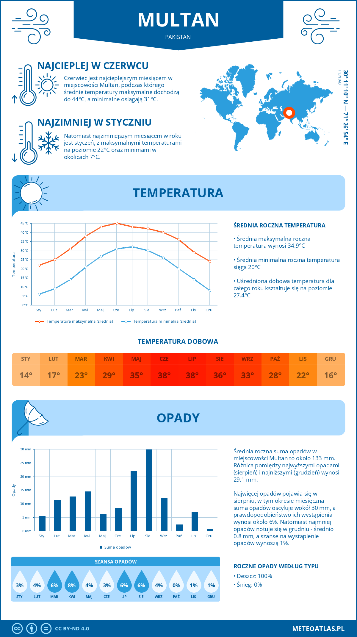 Infografika: Multan (Pakistan) – miesięczne temperatury i opady z wykresami rocznych trendów pogodowych