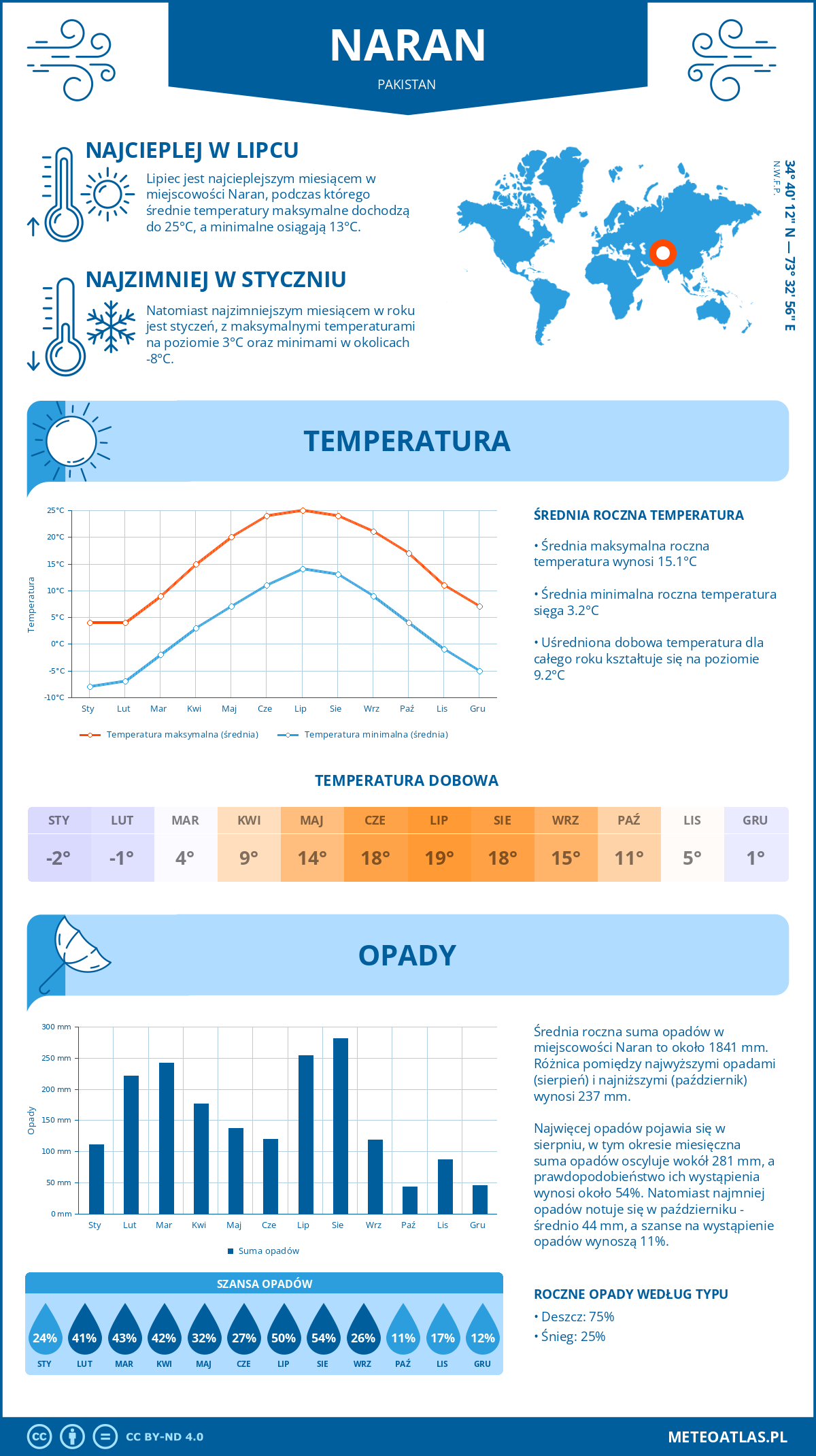 Infografika: Naran (Pakistan) – miesięczne temperatury i opady z wykresami rocznych trendów pogodowych