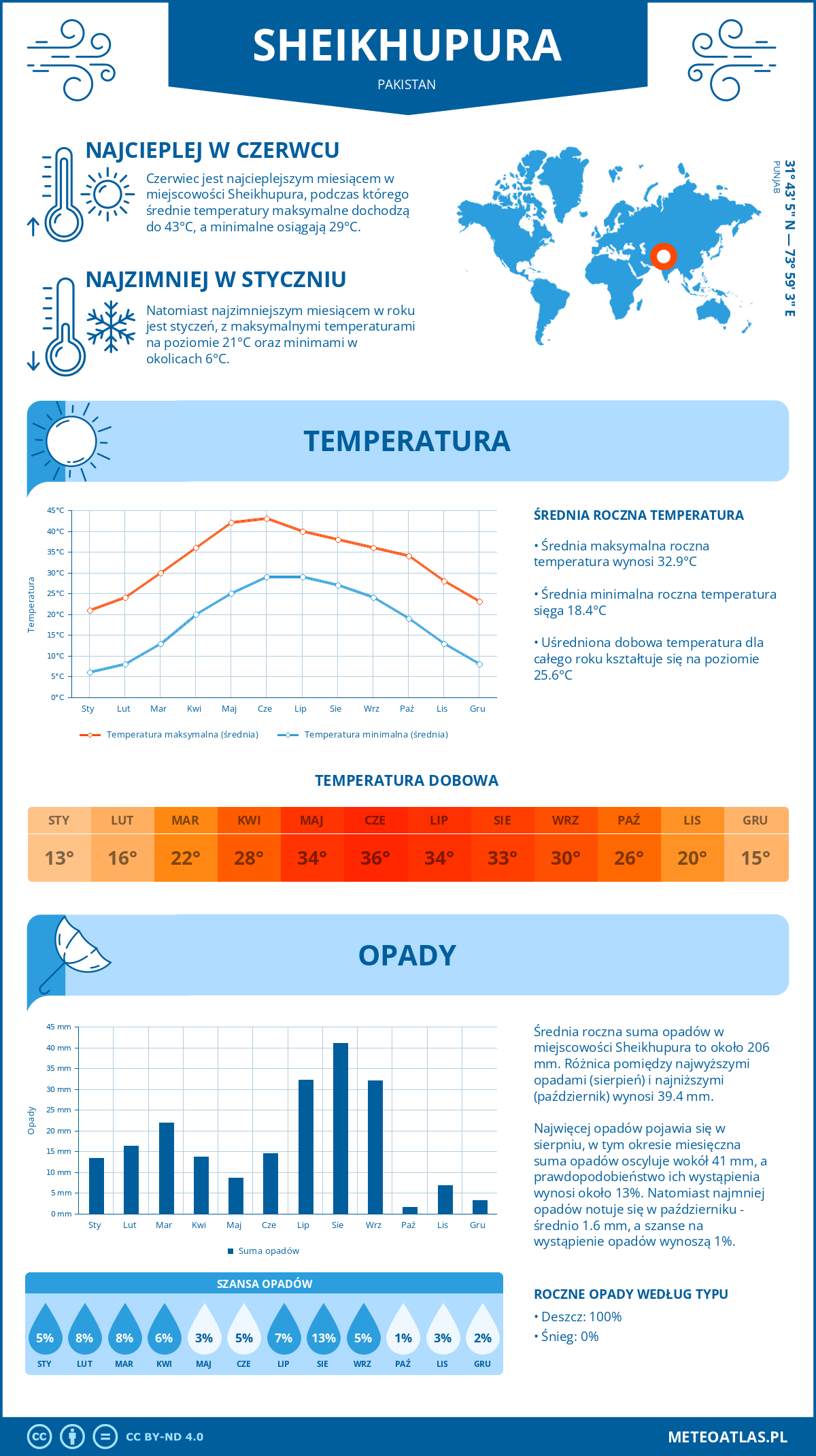 Infografika: Sheikhupura (Pakistan) – miesięczne temperatury i opady z wykresami rocznych trendów pogodowych