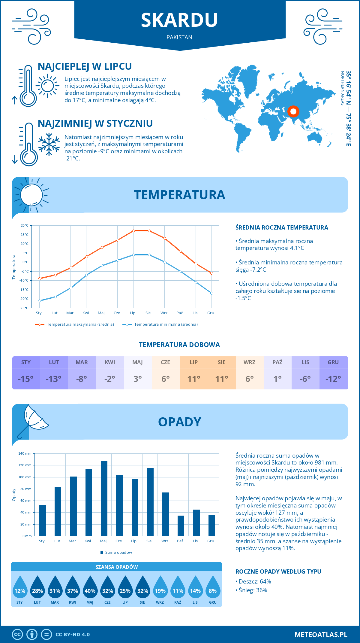 Infografika: Skardu (Pakistan) – miesięczne temperatury i opady z wykresami rocznych trendów pogodowych