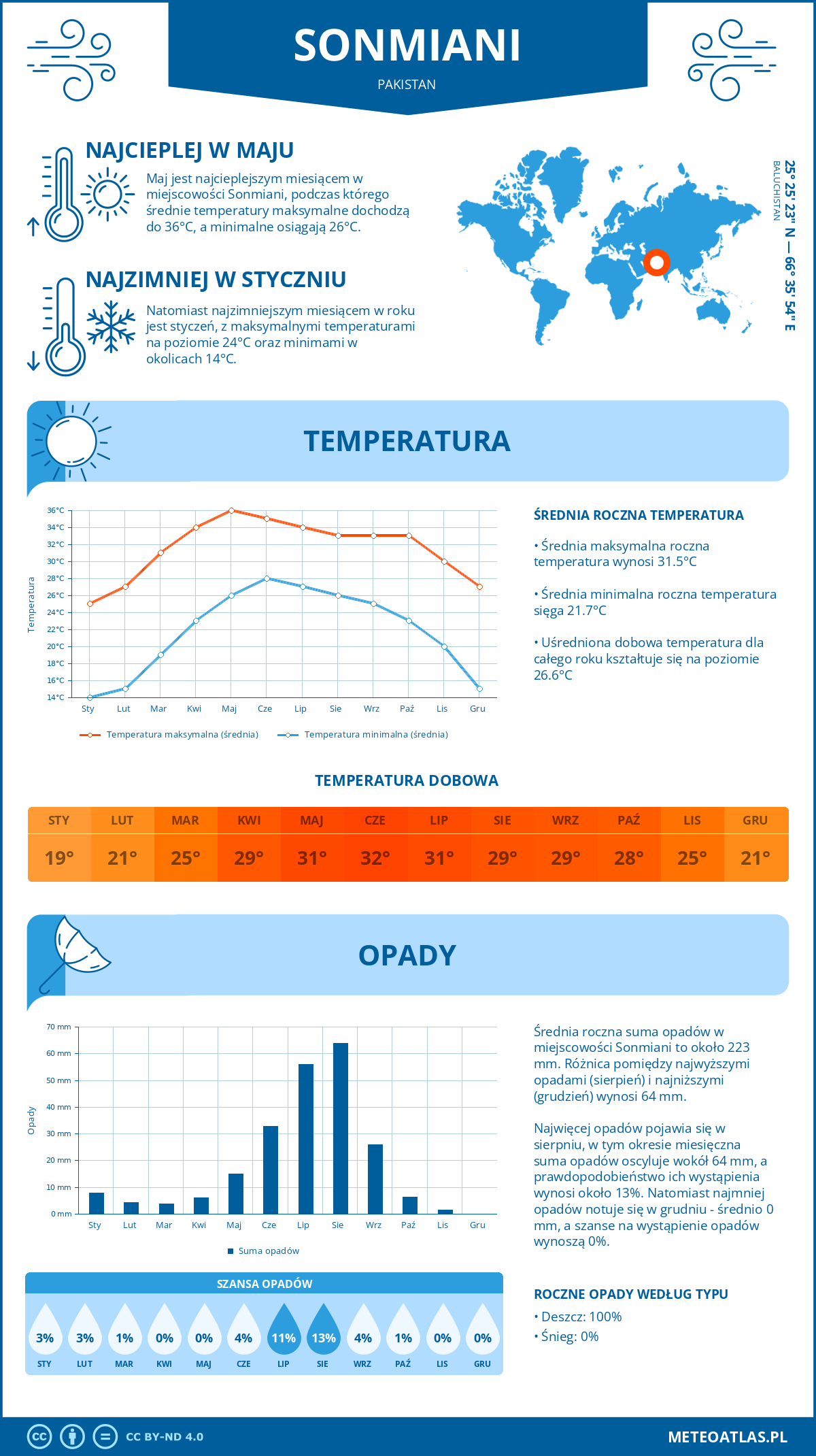 Infografika: Sonmiani (Pakistan) – miesięczne temperatury i opady z wykresami rocznych trendów pogodowych