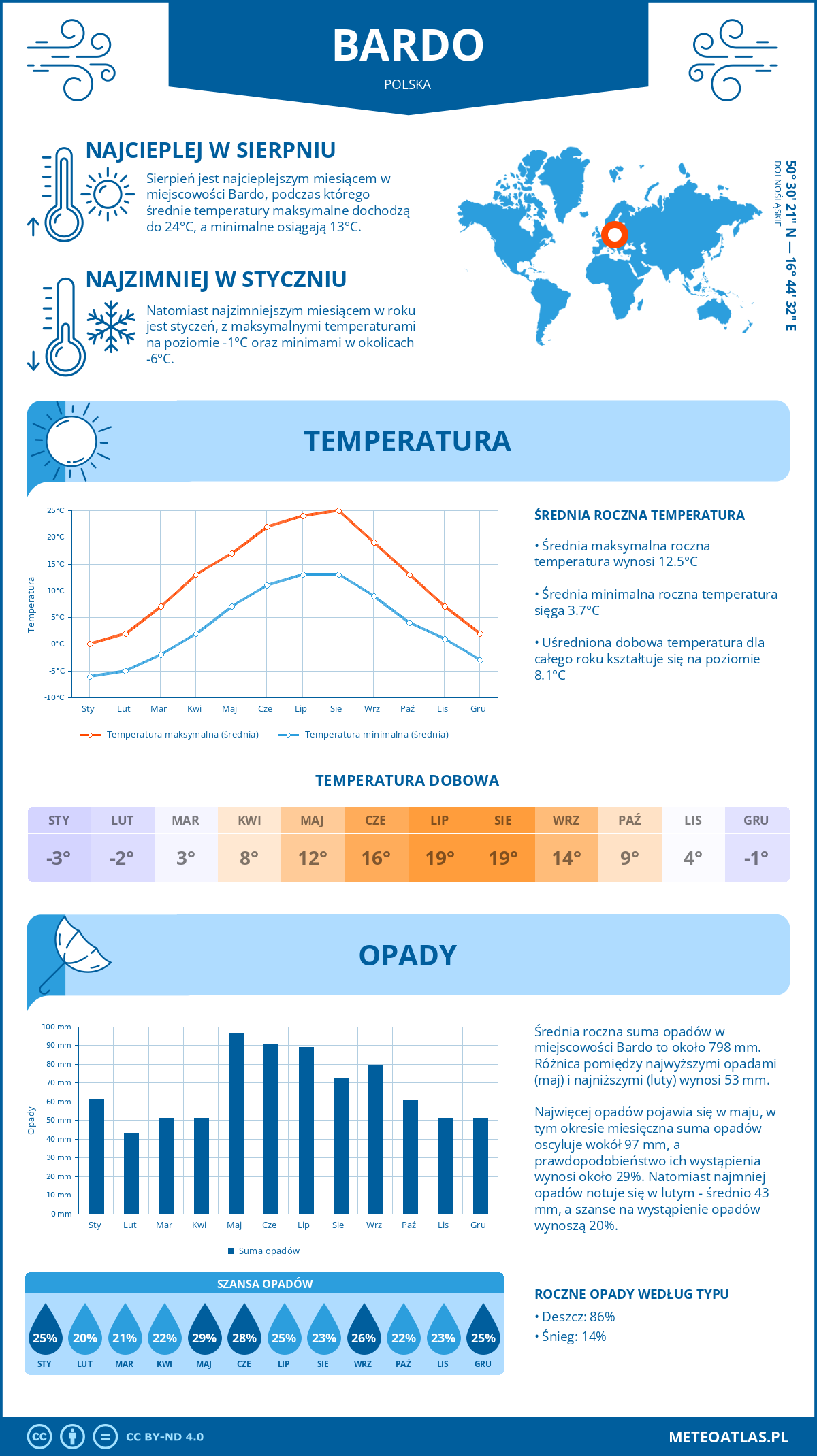 Pogoda Bardo (Polska). Temperatura oraz opady.