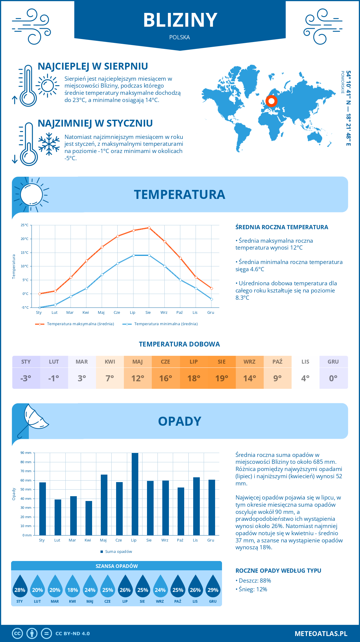 Pogoda Bliziny (Polska). Temperatura oraz opady.