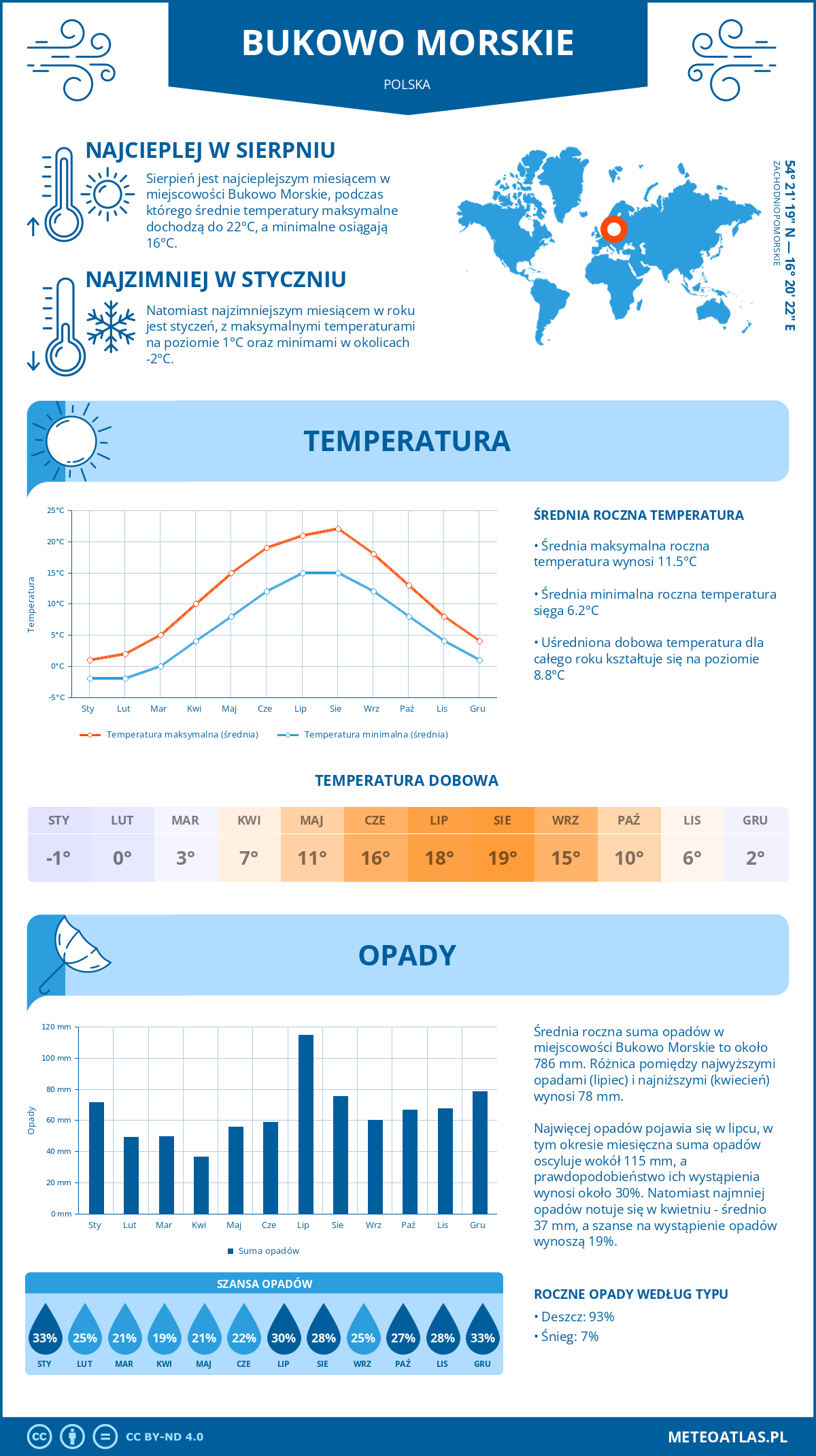 Pogoda Bukowo Morskie (Polska). Temperatura oraz opady.