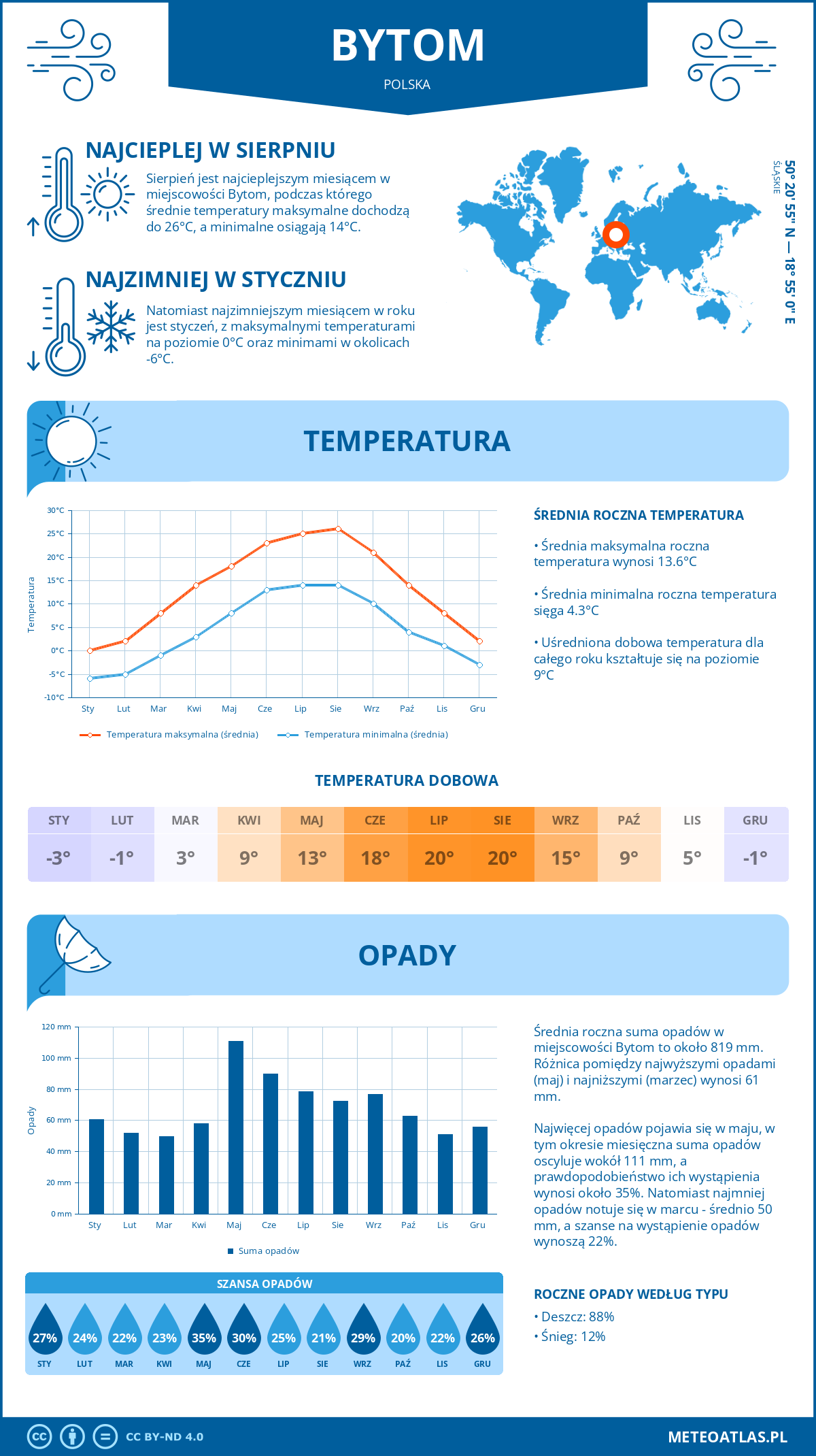Pogoda Bytom (Polska). Temperatura oraz opady.