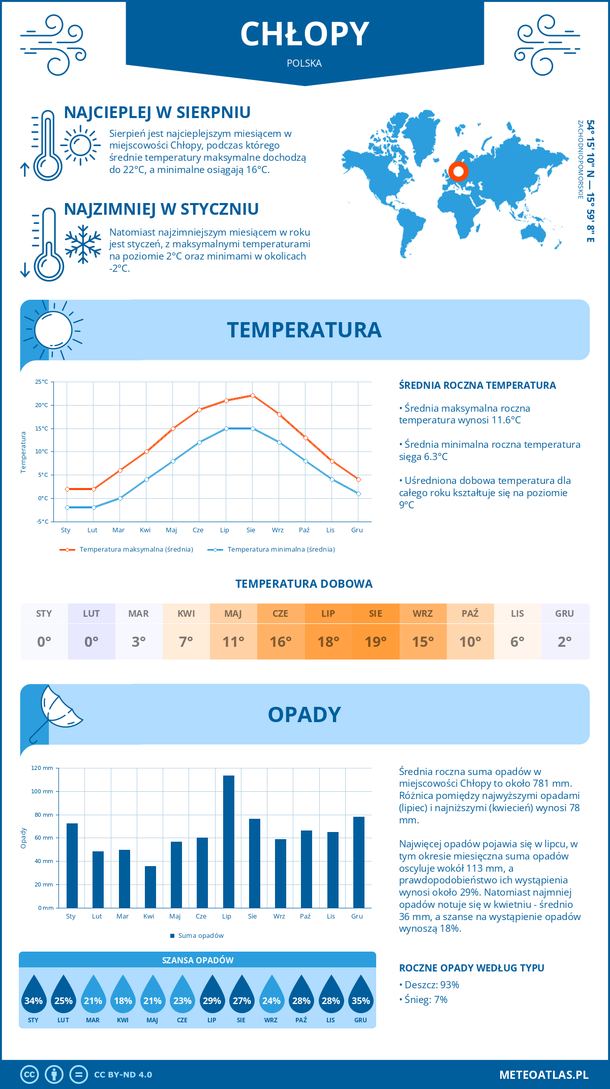 Pogoda Chłopy (Polska). Temperatura oraz opady.