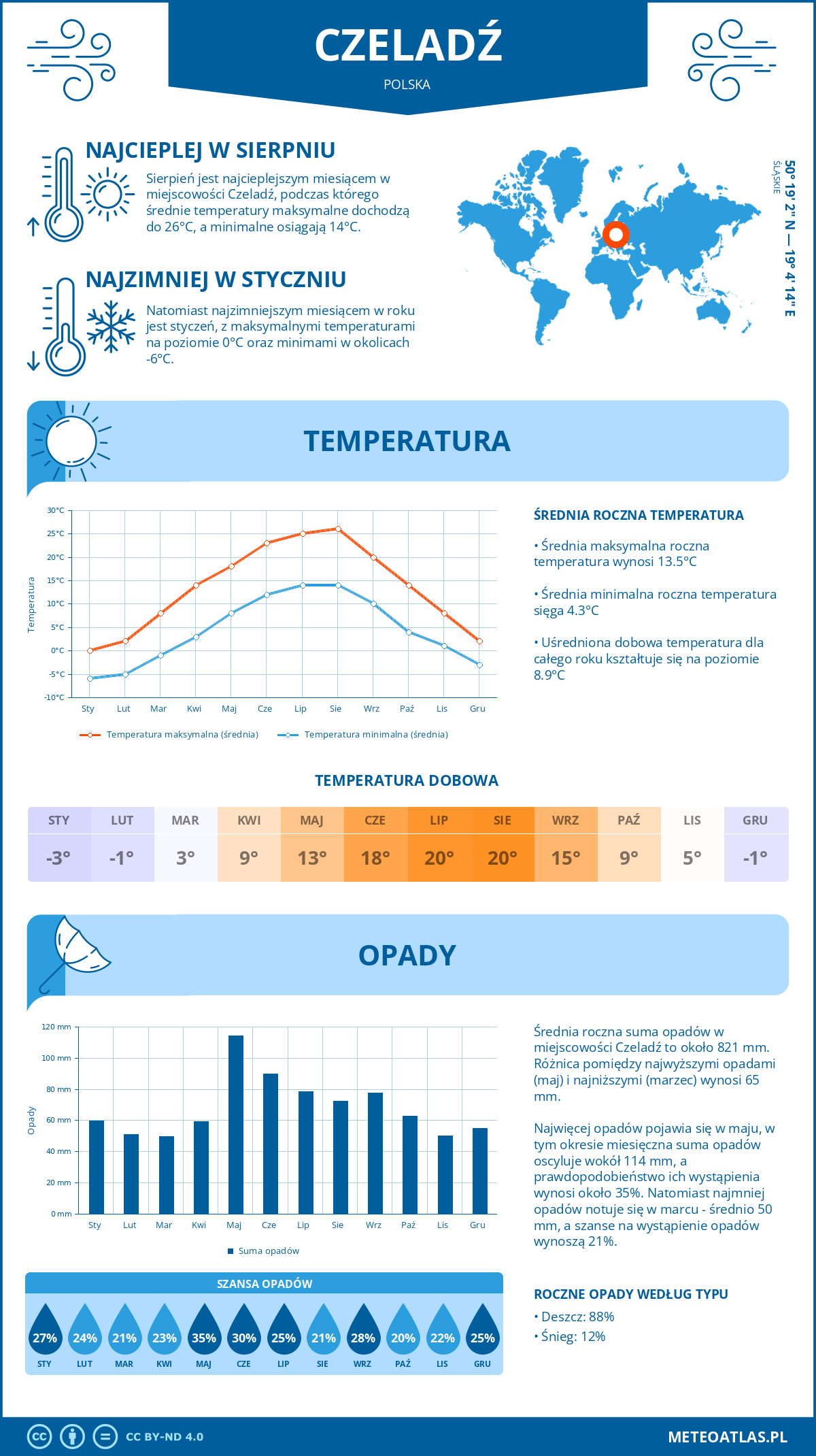 Pogoda Czeladź (Polska). Temperatura oraz opady.