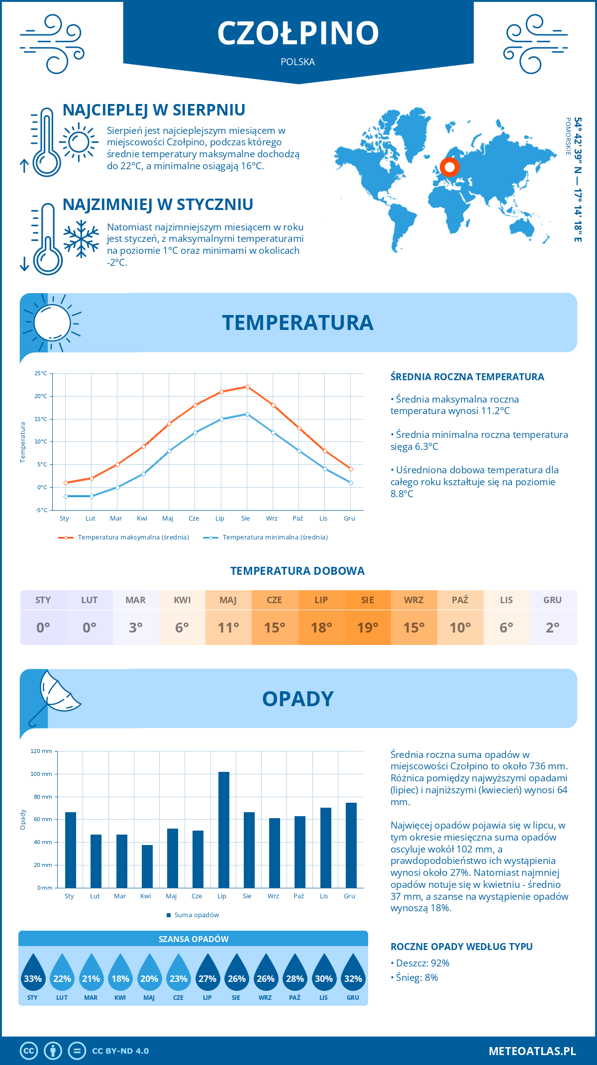 Pogoda Czołpino (Polska). Temperatura oraz opady.