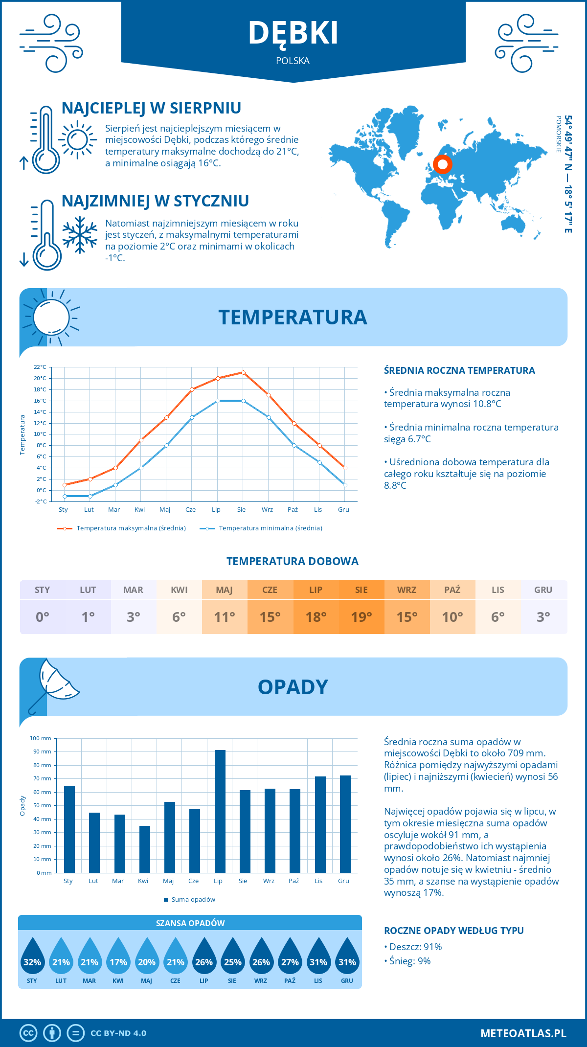 Pogoda Dębki (Polska). Temperatura oraz opady.